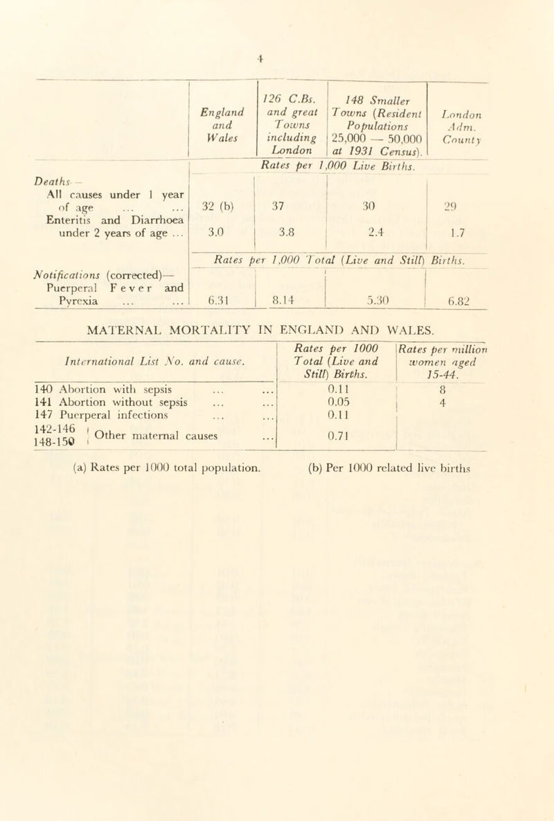 126 C.Bs. 148 Smaller England and Wales and great T owns including London I owns (Resident Populations 25,000 — 50,000 at 1931 Census). London A dm. County Rates per 1,000 Live Births. Deaths All causes under 1 year of age Enteritis and Diarrhoea 32 (b) 37 30 29 under 2 years of age ... 3.0 3.8 2.4 1.7 Rates per 1,000 7 otal {Live and Still) Births. Notifications (corrected)— Puerperal Fever and Pyrexia 6.31 8.14 i 5.30 6.82 MATERNAL MORTALITY IN ENGLAND AND WALES. International List No. and cause. Rates per 1000 Total (Live and Still) Births. Rates per million women aged 15-44'. 140 Abortion with sepsis 0.11 8 141 Abortion without sepsis 0.05 4 147 Puerperal infections 0.11 142-146 | j-v , , i to ico Other maternal causes 148-15V i 0.71 (a) Rates per 1000 total population. (b) Per 1000 related live births