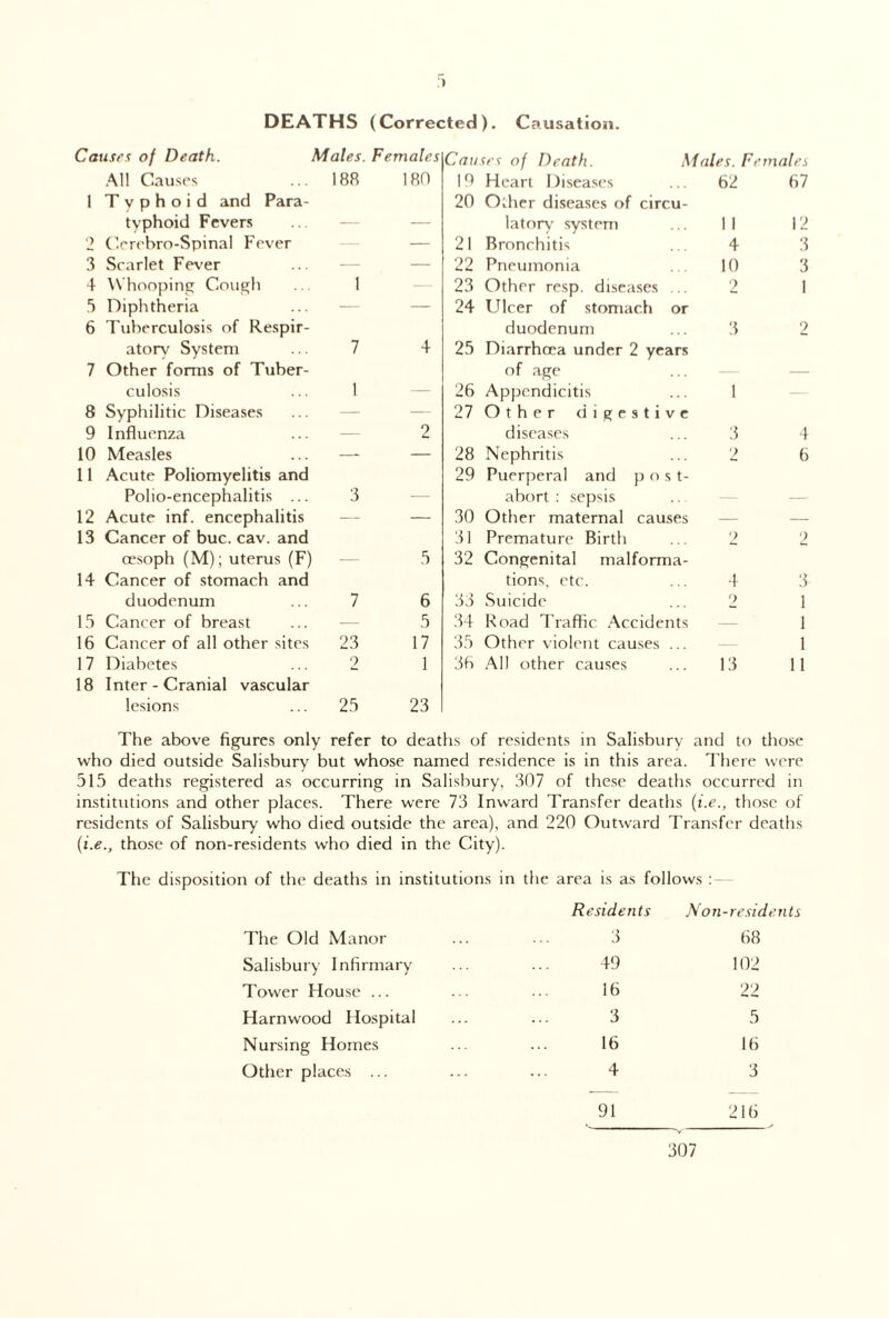 :> DEATHS (Corrected). Causation. Causes of Death. Males. Females Causes of Death. Males. Fern ales All Causes 188 180 19 Heart Diseases 62 67 1 Typhoid and Para¬ 20 Other diseases of circu¬ typhoid Fevers — — latory system 11 12 2 Cerebro-Spinal Fever — 21 Bronchitis 4 3 3 Scarlet Fever — — 22 Pneumonia 10 3 4 Whooping Cough 1 — 23 Other resp. diseases ... 2 1 5 Diphtheria — — 24 Ulcer of stomach or 6 Tuberculosis of Respir¬ duodenum 3 2 ators' System 7 4 25 Diarrhoea under 2 years 7 Other forms of Tuber¬ of age — culosis 1 26 Appendicitis 1 — 8 Syphilitic Diseases — — 27 Other digestive 9 Influenza — 2 diseases 3 4 10 Measles — — 28 Nephritis 2 6 11 Acute Poliomyelitis and 29 Puerperal and p o s t- Polio-encephalitis ... 3 — abort : sepsis — — 12 Acute inf. encephalitis — — 30 Other maternal causes — — 13 Cancer of buc. cav. and 31 Premature Birth 2 2 oesoph (M); uterus (F) — 5 32 Congenital malforma- 14 Cancer of stomach and tions, etc. 4 3 duodenum 7 6 33 Suicide 2 1 15 Cancer of breast — 5 34 Road Traffic Accidents — 1 16 Cancer of all other sites 23 17 35 Other violent causes ... 1 17 Diabetes 2 1 36 All other causes 13 11 18 Inter - Cranial vascular lesions 25 23 The above figures only refer to deaths of residents in Salisbury and to those who died outside Salisbury but whose named residence is in this area. There were 515 deaths registered as occurring in Salisbury, 307 of these deaths occurred in institutions and other places. There were 73 Inward Transfer deaths (i.ethose of residents of Salisbury who died outside the area), and 220 Outward Transfer deaths (i.e., those of non-residents who died in the City). The disposition of the deaths in institutions in the area is as follows : The Old Manor Residents 3 Non-residents 68 Salisbury Infirmary 49 102 Tower House ... 16 22 Harnwood Hospital 3 5 Nursing Homes 16 16 Other places ... 4 3 91 216 > ■ ■ ■ —1 307