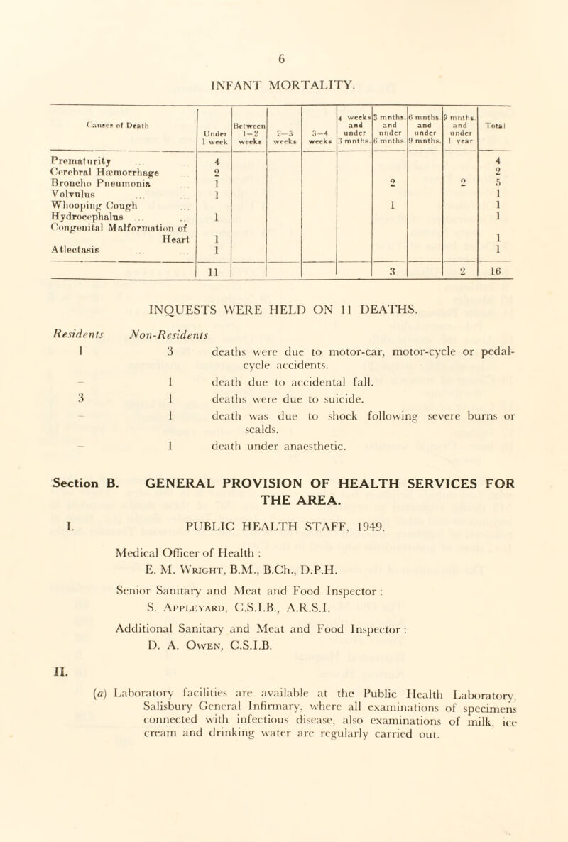 INFANT MORTALITY. ( ausc? of Death Under 1 week Bet ween 1-2 weeks 2-3 weeks 3-4 weeks 4 weeks and under 3 mnths. 3 mnths. and under f> mnths f. mnths and under 9 mnths. 9 mnths. a nd u nder 1 year Total Prematurity 4 4 Cerebral Haemorrhage 2 2 Broncho Pneumonia I o 2 5 Volvulus i 1 Whooping Cough i 1 Hydrocephalus i 1 Congenital Malformation of Heart i 1 Atlectasis i 1 ii 3 2 16 Residents 1 3 INQUESTS WERE HELD ON 11 DEATHS. Non-Residents 3 deaths were due to motor-car, motor-cycle or pedal- cycle accidents. 1 death due to accidental fall. 1 deaths were due to suicide. 1 death was due to shock following severe burns or scalds. 1 death under anaesthetic. Section B. GENERAL PROVISION OF HEALTH SERVICES FOR THE AREA. I. PUBLIC HEALTH STAFF. 1949. Medical Officer of Health : E. M. Wright, B.M., B.Ch., D.P.H. Senior Sanitary and Meat and Food Inspector : S. Appeeyard, C.S.I.B., A.R.S.I. Additional Sanitary and Meat and Food Inspector : D. A. Owen, C.S.I.B. II. (a) Laboratory facilities are available at the Public Health Laboratory. Salisbury General Infirmary, where all examinations of specimens connected with infectious disease, also examinations of milk, ice cream and drinking water are regularly carried out.