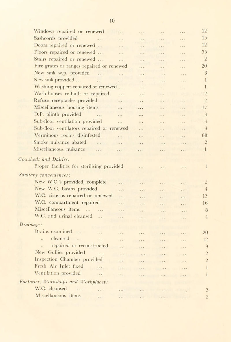 Windows repaired or renewed ... ... ... ... 12 Sashcords provided ... ... ... ... ... 15 Doors repaired or renewed ... ... ... ... ... 12 Floors repaired or renewed ... ... ... ... ... 35 Stairs repaired or renewed ... ... ... ... ... 2 Fire grates or ranges repaired or renewed ... ... ... 20 New sink w.p. provided ... ... ... ... 3 New sink provided ... ... ... ... ... ... 1 Washing coppers repaired or renewed ... ... ... 1 Wash-houses re-built or repaired ... ... ... 2 Refuse receptacles provided ... ... ... ... 2 Miscellaneous housing items ... ... ... ... 17 D.P. plinth provided ... ... ... ... .. 3 Sub-floor ventilation provided ... ... ... ... 3 Sub-floor ventilators repaired or renewed ... ... ... 3 Verminous rooms disinfested ... ... ... ... 68 Smoke nuisance abated ... ... ... ... ... 2 Miscellaneous nuisance ... ... ... ... ... 1 Cowsheds and Dairies: Proper facilities for sterilising provided ... ... ... 1 Sanitary conveniences: New W.C.’s provided, complete ... ... ... ... 1 New W.C. basins provided ... ... ... ... 4 WT.C. cisterns repaired or renewed ... ... ... ... 13 W.C. compartment repaired ... ... ... ... ]6 Miscellaneous items . ... ... ... ... 8 W.C. and urinal cleansed ... ... ... ... ... 4 Drainage: Drains examined ... ... .. ... ... ... 20 cleansed ... ... ... ... ... 12 repaired or reconstructed ... ... ... ... 9 New' Gullies provided ... ... ... ... 2 Inspection Chamber provided ... ... 2 Fresh Air Inlet fixed ... ... ... 1 Ventilation provided ... ... ... 1 Factories, Workshops and Workplaces: W.C. cleansed ... ... ... ... 8 Miscellaneous items ... ... ... ... 2