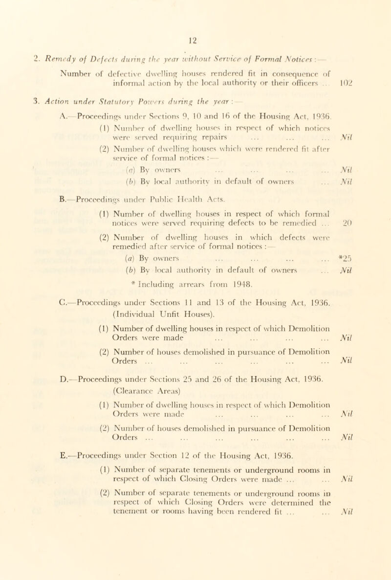 2. Remedy of Defects during the year without Service' of Formal Notices : Number of defective dwelling houses rendered fit in consequence of informal action by the local authority or their officers . 102 3. Action under Statutory Powers during the year : A. - Proceedings under Sections 9, 10 and 16 of the Housing Art, 1936 (1) Number of dwelling houses in respect of which notices were served requiring repairs ... ... ... Nil (2) Number of dwelling houses which were rendered fit after service of formal notices : — (a) By owners ... ... ... . Nil (b) Bv local authority in default of owners . Nil B. —Proceedings under Public Health Acts. (1) Number of dwelling houses in respect of which formal notices were served requiring defects to be remedied . 20 (2) Number of dwelling houses in which defects were remedied after service of formal notices : (a) By owners ... ... ... ... *25 (b) By local authority in default of owners . Nil * Including arrears from 1948. C. —Proceedings under Sections 11 and 13 of the Housing Act, 1936. (Individual Unfit Houses). (1) Number of dwelling houses in respect of which Demolition Orders were made ... ... ... ... Nil (2) Number of houses demolished in pursuance of Demolition Orders ... ... ... ... ... ... Nil D. —Proceedings under Sections 25 and 26 of the. Housing Act. 1936. (Clearance Areas) (1) Number of dwelling houses in respect of which Demolition Orders were made ... ... ... ... Nil (2) Number of houses demolished in pursuance of Demolition Orders ... ... ... ... ... ... Nil E. -—Proceedings under Section 12 of the Housing Act, 1936. (1) Number of separate tenements or underground rooms in respect of which Closing Orders were made ... ... Nil (2) Number of separate tenements or underground rooms in respect of which Closing Orders were determined the tenement or rooms having been rendered fit ... ... Nil