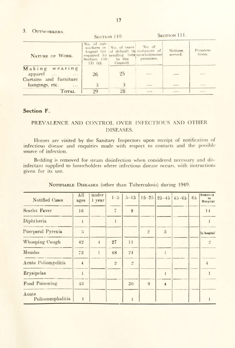 3. Outworkers. Section 110. Section 111. Nature of Work. No. of out¬ workers in August list, required by Section 1 10 (1) (c). No. of rnsox of default in sending lists to the Council. No. of instances of unwholesome premises. Noti ces served. Prosecu¬ tions. Making wearing apparel 26 25 — — — Curtains and furniture hangings, etc. 3 3 — — — Total 29 28 — — — Section F. PREVALENCE AND CONTROL OVER INFECTIOUS AND OTHER DISEASES. Homes are visited by the Sanitary Inspectors upon receipt of notification of infectious disease and enquiries made with respect to contacts and the possible source of infection. Bedding is removed for steam disinfection when considered necessary and dis¬ infectant supplied to householders where infectious disease occurs, with instructions given for its use. Notifiable Diseases (other than Tuberculosis) during 1949. Notified Cases All ages under 1 year 1-5 5-15 15-25 25-45 45-65 65 Removed to Hospital Scarlet Fever 16 i 9 14 Diphtheria 1 1 1 Puerperal Pyrexia T) 2 3 In hospital Whooping Cough 42 4 27 1 I 2 Measles 73 ! 48 24 1 Acute Poliomyelitis 4 2 •) 4 Erysipelas 1 1 1 Food Poisoning 43 30 9 4 Acute Polioencephalitis 1 1 1