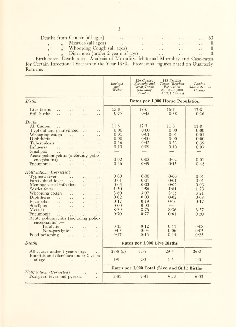 Deaths from Cancer (all ages) .. .. . . .. 63 ,, „ Measles (all ages) . . .. .. . . 0 ,, ,, Whooping Cough (all ages) . . . . . . 0 ,, ,, Diarrhoea (under 2 years of age) . . . . . . 0 Birth-rates, Death-rates, Analysis of Mortality, Maternal Mortality and Case-rates for Certain Infectious Diseases in the Year 1950. Provisional figures based on Quarterly Returns. England and Wales 126 County Boroughs and Great Toivns {including London) 148 Smaller Towns (Resident Population 25,000-50,000 at 1931 Census) London Administrative County Births Rates per 1,000 Home Population Live births 15'8 17-6 16-7 17-8 Still births 0-37 045 0-38 0-36 Deaths All Causes 11-6 12-3 11 -6 11-8 Typhoid and paratyphoid 0-00 0-00 0 00 0-00 Whooping cough 001 0-01 001 0-01 Diphtheria 0-00 0-00 0-00 0-00 Tuberculosis 0-36 042 0-33 0-39 Influenza 0-10 0-09 010 0-07 Smallpox — — — — Acute poliomyelitis (including polio- encephalitis) 0-02 0-02 0-02 0-01 Pneumonia 046 049 045 048 Notifications (Corrected) Typhoid fever 0-00 0-00 0-00 0-01 Paratyphoid fever 0-01 0'01 0-01 001 Meningococcal infection 0-03 0'03 0'02 003 Scarlet fever . . 1-50 1-56 1 -61 1-23 Whooping cough 3-60 3-97 3-15 3-21 Diphtheria 0'02 0-03 0-02 0-03 Erysipelas 0-17 019 0-16 0-17 Smallpox 0-00 0-00 — — Measles 8-39 8-76 8-36 6-57 Pneumonia 0-70 0-77 0-61 0-50 Acute poliomyelitis (including polio- encephalitis) :— Paralytic 0-13 0-12 Oil 0-08 Non-paralytic 0-05 0'05 0-06 0-05 Food poisoning 0-17 016 014 0-25 Deaths Rates per 1,000 L ive Births All causes under 1 year of age 29-8 (a) 33-8 294 26-3 Enteritis and diarrhoea under 2 years of age 1-9 2-2 1-6 1-0 Rates per 1,000 Total (Live and Still) Births Puerperal fever and pyrexia 5-81 743 4-33 6'03