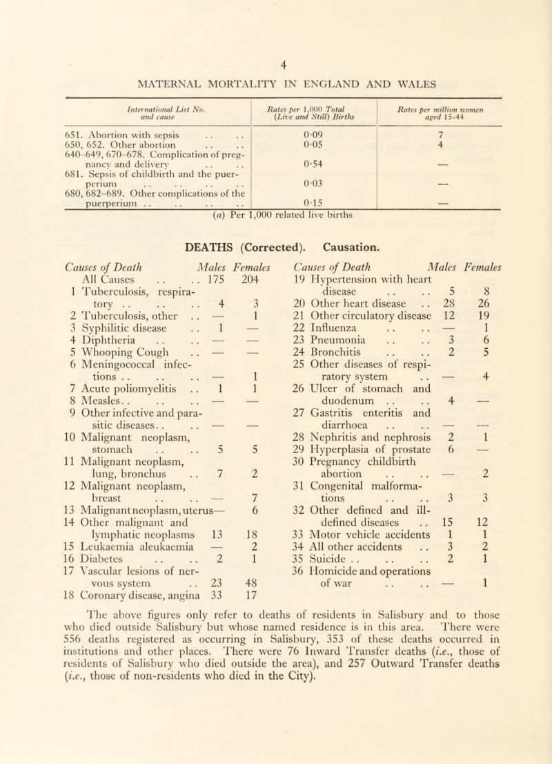 MATERNAL MORTALITY IN ENGLAND AND WALES International List No. and cause Rates per 1,000 Total (Live and Still) Births Rates per million women aged 15-44 651. Abortion with sepsis 009 7 650, 652. Other abortion 0-05 4 640-649, 670-678. Complication of preg- nancy and delivery 0-54 — 681. Sepsis of childbirth and the puer- perium 0-03 — 680, 682-689. Other complications of the 0-15 puerperium . . — (a) Per 1,000 related live births DEATHS (Corrected), Causation. Causes of Death Males Females Causes of Death Males Females All Causes 175 204 19 Hypertension with heart 1 Tuberculosis, respira¬ disease 5 8 tory 4 3 20 Other heart disease 28 26 2 Tuberculosis, other ■— 1 21 Other circulatory disease 12 19 3 Syphilitic disease 1 — 22 Influenza — 1 4 Diphtheria — — 23 Pneumonia 3 6 5 Whooping Cough — — 24 Bronchitis 2 5 6 Meningococcal infec¬ 25 Other diseases of respi¬ tions — 1 ratory system — 4 7 Acute poliomyelitis 1 1 26 Ulcer of stomach and 8 Measles. . — — duodenum 4 — 9 Other infective and para¬ 27 Gastritis enteritis and sitic diseases. . — — diarrhoea — — 10 Malignant neoplasm, 28 Nephritis and nephrosis 2 1 stomach 5 5 29 Hyperplasia of prostate 6 — 11 Malignant neoplasm, 30 Pregnancy childbirth lung, bronchus 7 2 abortion —■ 2 12 Malignant neoplasm, 31 Congenital malforma¬ breast — 7 tions 3 3 13 Malignant neoplasm, uterus— 6 32 Other defined and ill- 14 Other malignant and defined diseases 15 12 lymphatic neoplasms 13 18 33 Motor vehicle accidents 1 1 15 Leukaemia aleukacmia — 2 34 All other accidents 3 2 16 Diabetes 2 1 35 Suicide 2 1 17 Vascular lesions of ner¬ 36 Homicide and operations vous system 23 48 of war — 1 18 Coronary disease, angina 33 17 The above figures only refer to deaths of residents in Salisbury and to those who died outside Salisbury but whose named residence is in this area. There were 556 deaths registered as occurring in Salisbury, 353 of these deaths occurred in institutions and other places. There were 76 Inward Transfer deaths (i.e., those of residents of Salisbury who died outside the area), and 257 Outward Transfer deaths (i.e., those of non-residents who died in the City).