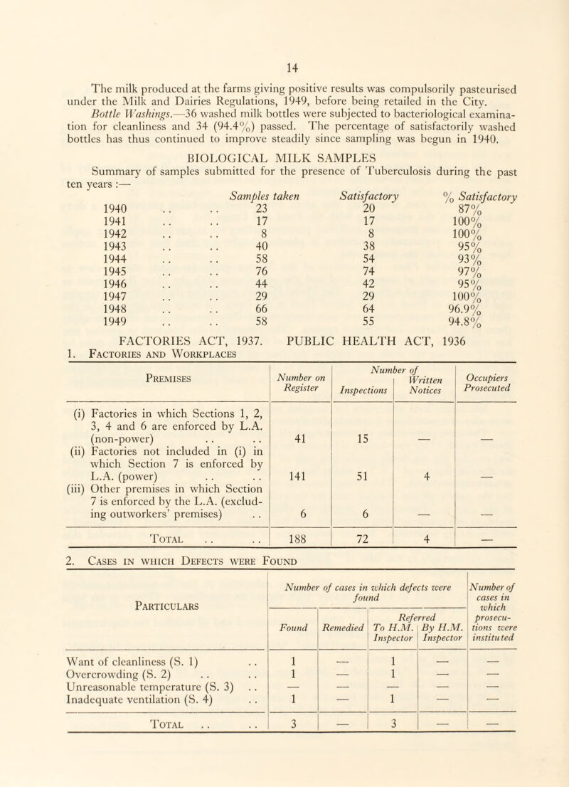 The milk produced at the farms giving positive results was compulsorily pasteurised under the Milk and Dairies Regulations, 1949, before being retailed in the City. Bottle Washings.—36 washed milk bottles were subjected to bacteriological examina¬ tion for cleanliness and 34 (94.4%) passed. The percentage of satisfactorily washed bottles has thus continued to improve steadily since sampling was begun in 1940. BIOLOGICAL MILK SAMPLES Summary of samples submitted for the presence of Tuberculosis during the past % Satisfactory 87% 100% 100% 95% 93% 97% 95% 100% 96.9% 94.8% ten years:— Samples taken Satisfactory 1940 , , 23 20 1941 17 17 1942 8 8 1943 40 38 1944 58 54 1945 76 74 1946 44 42 1947 29 29 1948 66 64 1949 58 55 FACTORIES ACT, 1937. PUBLIC HEALTH ACT, 1936 1. Factories and Workplaces Premises Number on Register Num Inspections ber of Written Notices Occupiers Prosecuted (i) Factories in which Sections 1, 2, 3, 4 and 6 are enforced by L.A. (non-power) 41 15 (ii) Factories not included in (i) in which Section 7 is enforced by L.A. (power) 141 51 4 (iii) Other premises in which Section 7 is enforced by the L.A. (exclud¬ ing outworkers’ premises) 6 6 — — Total 188 72 4 — 2. Cases in which Defects were Found Particulars Number of cases in which defects were found Number of cases in iv hie h prosecu¬ tions were institu ted Found Remedied Refe To H.M. Inspector rred By H.M. Inspector Want of cleanliness (S. 1) 1 — 1 — — Overcrowding (S. 2) 1 — 1 — — Unreasonable temperature (S. 3) — — — — — Inadequate ventilation (S. 4) 1 — 1 — — Total 3 — 3 — —