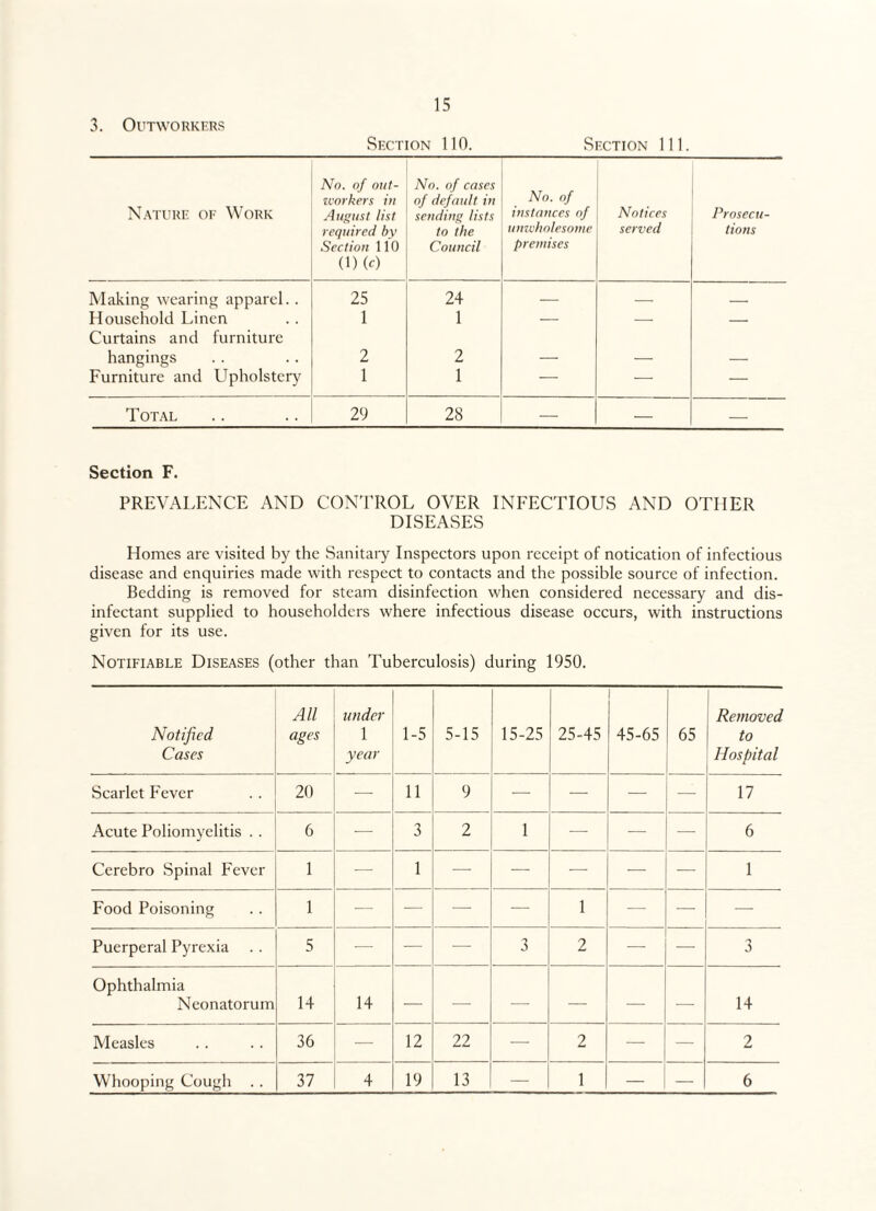 3. Outworkers Section 110. Section 111. Nature of Work No. of out¬ workers in August list required by Section 110 (1) (c) No. of cases of default in sending lists to the Council No. of instances of unwholesome premises Notices served Prosecu¬ tions Making wearing apparel. . 25 24 — — — Household Linen Curtains and furniture 1 1 — — — hangings 2 2 — — — Furniture and LTpholstery 1 1 — — — Total 29 28 — — — Section F. PREVALENCE AND CONTROL OVER INFECTIOUS AND OTHER DISEASES Homes are visited by the Sanitary Inspectors upon receipt of notication of infectious disease and enquiries made with respect to contacts and the possible source of infection. Bedding is removed for steam disinfection when considered necessary and dis¬ infectant supplied to householders where infectious disease occurs, with instructions given for its use. Notifiable Diseases (other than Tuberculosis) during 1950. Notified Cases All ages under 1 year 1-5 5-15 15-25 25-45 45-65 65 Removed to Hospital Scarlet Fever 20 — 11 9 — — — — 17 Acute Poliomyelitis . . 6 — 3 2 1 — — — 6 Cerebro Spinal Fever 1 — 1 — — — — — 1 Food Poisoning 1 — — — — 1 — — — Puerperal Pyrexia 5 — — — 3 2 — — 3 Ophthalmia Neonatorum 14 14 — — — — — — 14 Measles 36 — 12 22 —- 2 — — 2 Whooping Cough . . 37 4 19 13 — 1 — — 6