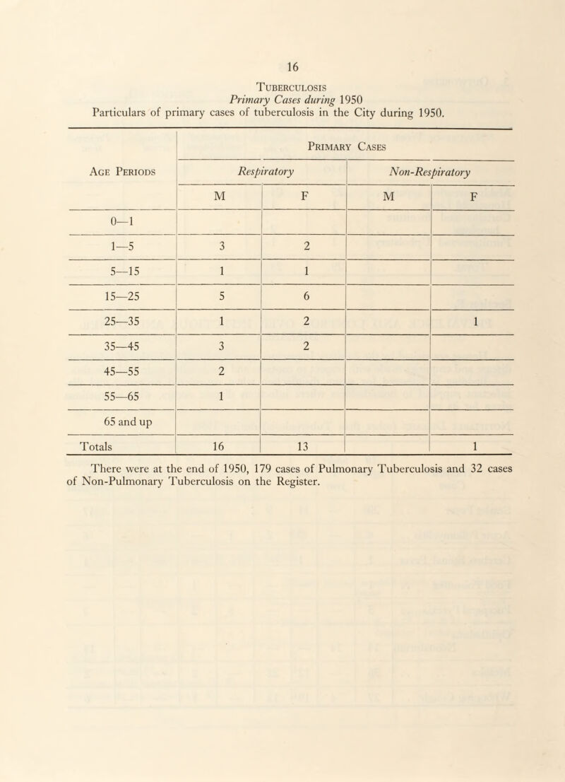 Tuberculosis Primary Cases during 1950 Particulars of primary cases of tuberculosis in the City during 1950. Age Periods Primary Cases Respiratory Non-Respiratory M F M F 0—1 1—5 3 2 5—15 1 1 15—25 5 6 25—35 1 2 1 35—45 3 2 45—55 2 55—65 1 65 and up Totals 16 13 1 There were at the end of 1950, 179 cases of Pulmonary Tuberculosis and 32 cases of Non-Pulmonary Tuberculosis on the Register.