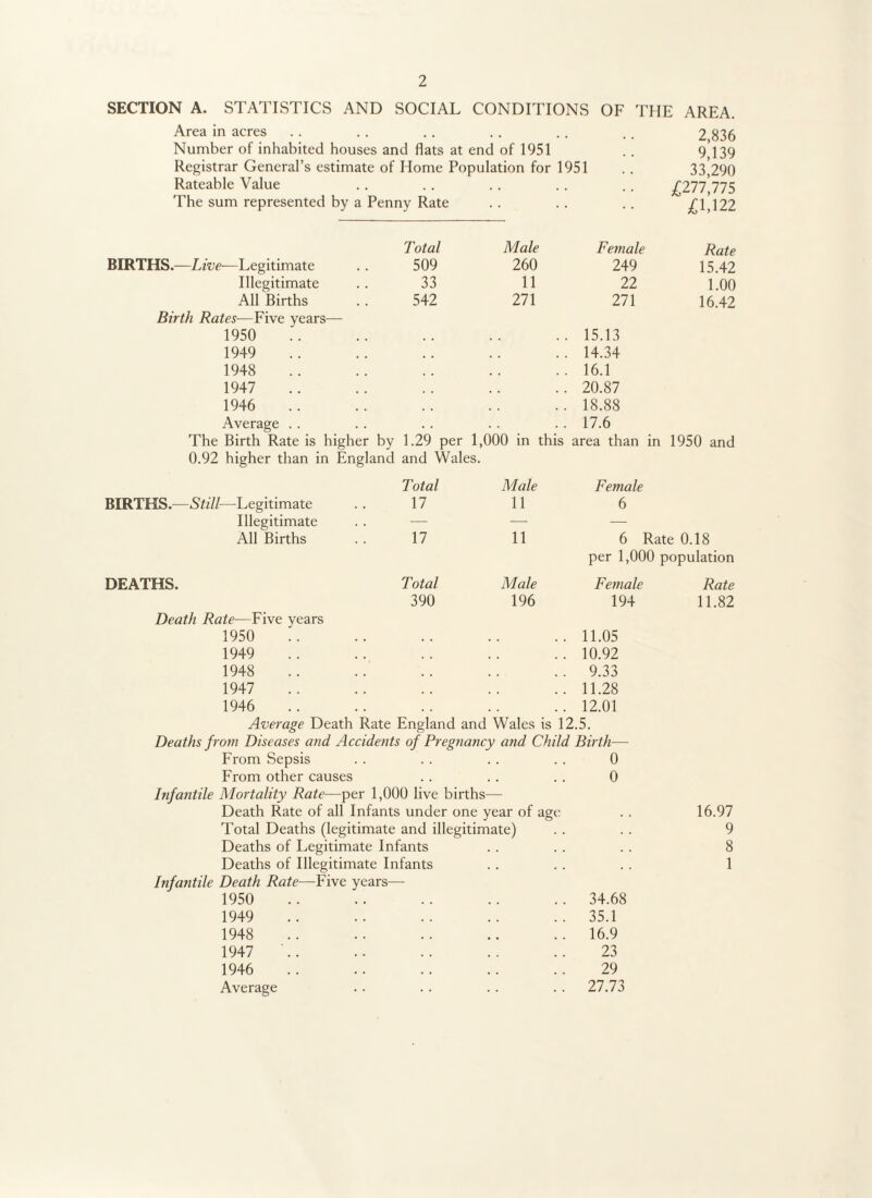 SECTION A. STATISTICS AND SOCIAL CONDITIONS OF THE Area in acres Number of inhabited houses and flats at end of 1951 Registrar General’s estimate of Home Population for 1951 Rateable Value The sum represented by a Penny Rate AREA. 2,836 9,139 33,290 £277,775 £1,122 Total Male Female Rate BIRTHS.—Live— Legitimate .. 509 260 249 15.42 Illegitimate . . 33 11 22 1.00 All Births . . 542 271 271 16.42 Birth Rates—Five years— 1950 15.13 1949 14.34 1948 16.1 1947 20.87 1946 18.88 Average . . 17.6 The Birth Rate is higher by 1.29 per 1,000 in this area than in 1950 and 0.92 higher than in England and Wales. Total Male Female BIRTHS.—Still—-Legitimate .. 17 11 6 Illegitimate . . — — — All Births . . 17 11 6 Rate 0.18 per 1,000 population DEATHS. Total Male Female Rate 390 196 194 11.82 Death Rate—Five years 1950 11.05 1949 10.92 1948 . . . 9.33 1947 11.28 1946 12.01 Average Death Rate England and Wales is 12.5. Deaths from Diseases and Accidents of Pregnancy and Child Birth— From Sepsis 0 From other causes 0 Infa7itile Mortality Rate—per 1,000 live births- Death Rate of all Infants under one year of age 16.97 Total Deaths (legitimate and illegitimate) 9 Deaths of Legitimate Infants 8 Deaths of Illegitimate Infants 1 Infantile Death Rate—Five years— 1950 34.68 1949 35.1 1948 16.9 1947 '.. 23 1946 29 Average 27.73