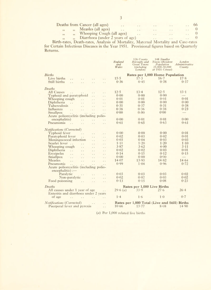 Deaths from Cancer (all ages) .. .. .. .. 66 ,, ,, Measles (all ages) .. . . . . . . 0 ,, „ Whooping Cough (all ages) . . .. . . 0 „ ,, Diarrhoea (under 2 years of age) . . . . 0 Birth-rates, Death-rates, Analysis of Mortality, Maternal Mortality and Case-rates for Certain Infectious Diseases in the Year 1951. Provisional figures based on Quarterly Returns. England 126 County Boroughs and 148 Smaller Towns (Resident London and Great Towns Population Administrative Wales (including 25,000-50,000 County Births London) at 1931 Census) Rates per 1,000 Home Population Live births 13-5 17-3 16-7 17-8 Still births 0-36 0-45 0-38 0-37 Deaths All Causes 12-5 13-4 12-5 13-1 Typhoid and paratyphoid 0-00 0-00 0-00 — Whooping cough 0-01 0-01 0-01 0-01 Diphtheria 0-00 0-00 0-00 0-00 Tuberculosis 0-31 0-37 0-31 0-38 Influenza 0-38 0-36 0-38 0-23 Smallpox o-oo 0-00 o-oo — Acute poliomyelitis (including polio¬ encephalitis) 0-00 0-01 0-01 0-00 Pneumonia 0-61 0-65 0-63 0-61 Notifications (Corrected) Typhoid fever 0-00 0-00 0-00 0-01 Paratyphoid fever 0-02 0-03 0-02 0-01 Meningococcal infection 0-03 0-04 0-03 0-03 Scarlet fever Ml 1-20 1-20 1 -10 Whooping cough 3-87 3-62 4-00 3-11 Diphtheria 0-02 0-02 0-03 0-01 Erysipelas 0-14 0 15 0-12 0-15 Smallpox 0-00 0-00 o-oo — Measles 14-07 13-93 14-82 14-64 Pneumonia 0-99 1-04 0-96 0-72 Acute poliomyelitis (including polio¬ encephalitis) :— Paralytic 0-03 0-03 0-03 0-02 Non-paralytic 0-02 0-02 0-03 0-02 Food poisoning 0-13 0-15 0-08 0-23 Deaths Rates per 1,000 Live Births All causes under 1 year of age 29-6 («) 33-9 27-6 26-4 Enteritis and diarrhoea under 2 years of age 1-4 1-6 1-0 0-7 Notifications (Corrected) Rates per 1,000 Total (Live and Still) Births Puerperal fever and pyrexia . . 10-66 13-77 8-08 14-90 (a) Per 1,000 related live births