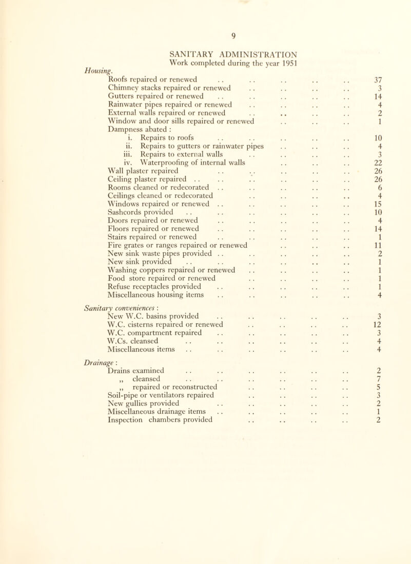 SANITARY ADMINISTRATION Work completed during the year 1951 Housing. Roofs repaired or renewed . . . . . . .. . . 37 Chimney stacks repaired or renewed . . .. . . . . 3 Gutters repaired or renewed . . . . . . .. .. 14 Rainwater pipes repaired or renewed . . .. . . . . 4 External walls repaired or renewed . . .. . . . . 2 Window and door sills repaired or renewed . . . . .. 1 Dampness abated : i. Repairs to roofs .. . . . . . . .. 10 ii. Repairs to gutters or rainwater pipes . . . . . . 4 iii. Repairs to external walls . . . . . . . . 3 iv. Waterproofing of internal walls .. . . .. 22 W’all plaster repaired . . . . . . .. . . 26 Ceiling plaster repaired . . . . . . . . . . . . 26 Rooms cleaned or redecorated . . . . . . .. .. 6 Ceilings cleaned or redecorated . . .. .. .. 4 Windows repaired or renewed . . . . . . . . . . 15 Sashcords provided . . . . . . . . . . . . 10 Doors repaired or renewed .. . . . . . . . . 4 Floors repaired or renewed .. .. . . . . . . 14 Stairs repaired or renewed . . . . . . . . . . 1 Fire grates or ranges repaired or renewed .. .. .. 11 New sink waste pipes provided . . . . .. . . . . 2 New sink provided . . . . . . . . .. . . 1 Washing coppers repaired or renewed . . . . . . .. 1 Food store repaired or renewed . . . . .. . . 1 Refuse receptacles provided . . . . . . . . . . 1 Miscellaneous housing items .. .. .. .. .. 4 Sanitary conveniences : New W.C. basins provided . . . . . . .. .. 3 W.C. cisterns repaired or renewed . . . . . . .. 12 W.C. compartment repaired . . . . . . . . .. 3 W.Cs. cleansed .. .. .. .. .. . . 4 Miscellaneous items . . . . . . . . . . . . 4 Drainage : Drains examined . . . . . . . . . . . . 2 „ cleansed . . . . . . . . . . .. 7 „ repaired or reconstructed . . .. . . .. 5 Soil-pipe or ventilators repaired . . . . .. . . 3 New gullies provided . . . . . . . . . . 2 Miscellaneous drainage items . . .. . . .. .. 1 Inspection chambers provided .. .. .. . . 2