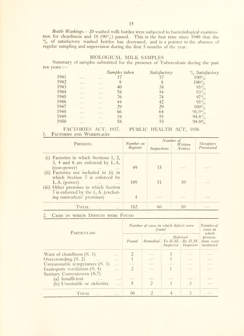 Buttle II askings.—20 washed milk bottles were subjected to bacteriological examina¬ tion for cleanliness and 18 (90%) passed. 'This is the first time since 1940 that the % of satisfactory washed bottles has decreased, and is a pointer to the absence of regular sampling and supervision during the first 5 months of the year. ten Summary BIOLOGICAL of samples submitted fo MILK SAMPLES • the presence of Tuberculosis during the years :—■ Samples taken Satisfactory % Satisfat 1941 17 17 100% 1942 8 8 100% 1943 40 38 95% 1944 58 54 93% 1945 76 74 97% 1946 44 42 95% 1947 29 29 100% 1948 66 64 96.9% 1949 58 55 94.8% 1950 58 55 94.8% FACTORIES ACT, 1937. PUBLIC HEALTH ACT, 1936 Factories and Workplaces Premises Number on Register Num Inspections her of Written Notices Occupiers Prosecuted (i) Factories in which Sections 1, 2, 3, 4 and 6 are enforced by L.A. (non-power) 49 15 (ii) Factories not included in (i) in which Section 7 is enforced by L.A. (power) 109 51 10 (iii) Other premises in which Section 7 is enforced by the L.A. (exclud¬ ing outworkers’ premises) 4 — — — Total 162 66 10 — 2. Cases in which Defects were Found Particulars Number of cases in which defects were found Number of cases in ivhich prosecu¬ tions were instituted Found Remedied Referred To H.M. By H.M. Inspector j Inspector Want of cleanliness (S. 1) 2 — 1 — — Overcrowding (S. 2) 1 — 1 — — Unreasonable temperature (S. 3) — — — — — Inadequate ventilation (S. 4) Sanitary Conveniences (S.7) 2 — 1 — — (a) Insufficient — — — — — (b) Unsuitable or defective 5 2 1 j — Total 10 2 4 3 —