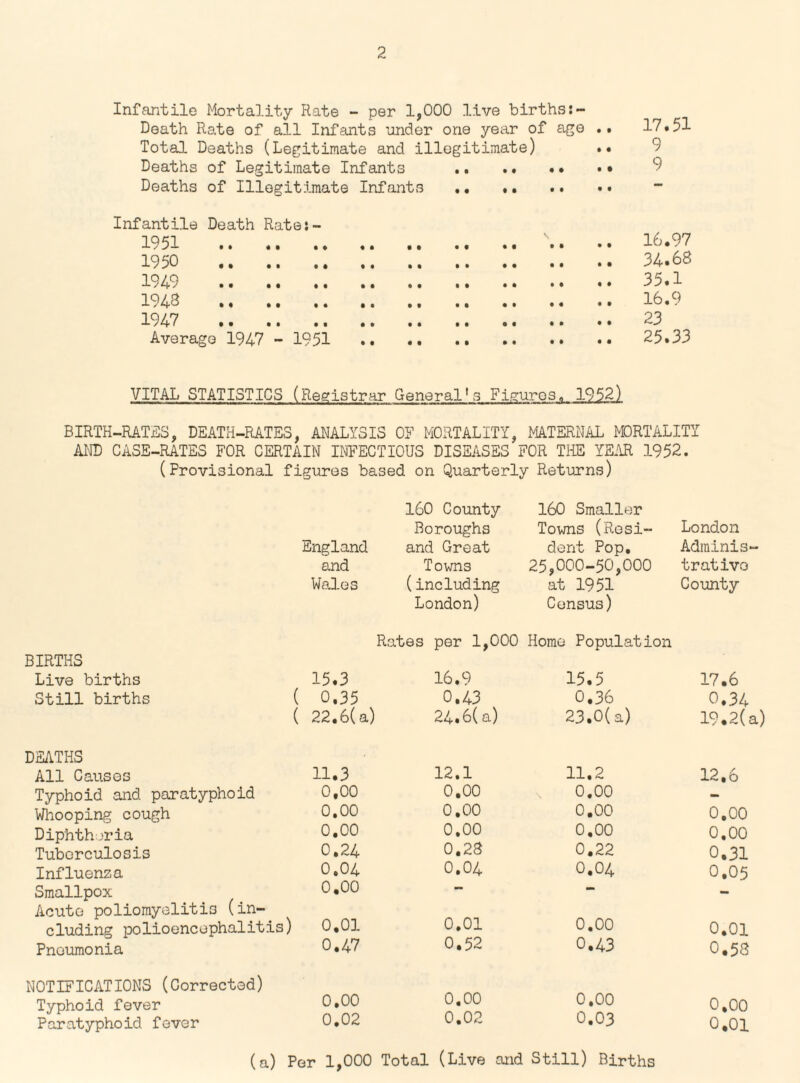 Infantile Mortality Rate - per 1,000 live births Death Rate of all Infants under one year of ago .. 17.51 Total Deaths (Legitimate and illegitimate) .. Deaths of Legitimate Infants . Deaths of Illegitimate Infants .. .. .. •• Infantile Death Rate:- 1951 .\. .. 16.97 1950 . 34.68 1949 . 35.1 1943 . 16.9 1947 . 23 Average 1947 - 1951 .. .. .. 25.33 VITAL STATISTICS (Registrar General's Figures- 1952) BIRTH-RATES, DEATH-RATES, ANALYSIS OF MORTALITY, MATERNAL MORTALITY AND CASE-RATES FOR CERTAIN INFECTIOUS DISEASES FOR THE YEAR 1952. (Provisional figures based on Quarterly Returns) BIRTHS Live births Still births DEATHS All Causes Typhoid and paratyphoid Whooping cough Diphtheria Tuberculosis Influenza Smallpox Acute poliomyelitis (in¬ cluding polioencephalitis) Pneumonia NOTIFICATIONS (Corrected) Typhoid fever Paratyphoid fever 160 County 160 Smaller Boroughs Towns (Resi¬ London lgland and Great dent Pop. Adminis¬ and Towns 25,000-50,000 trative Arles (including at 1951 County London) Census) Rates per 1,000 Homo Population L5.3 16.9 15.5 17.6 0.35 0.43 . 0.36 0.34 >2.6( a) 24.6( a) 23.0(a) 19.2(a) LI.3 12.1 11.2 12.6 0,00 0,00 0.00 0,00 0,00 0.00 0.00 0.00 0.00 0.00 0.00 0.24 0.28 0.22 0.31 0,04 0.04 0.04 0.05 0.00 — - 0,01 0.01 0.00 0.01 0.47 0.52 0.43 0.53 0,00 0.00 0.00 0.00 0.02 0.02 0.03 0.01 1,000 Total (Live and Still) Births