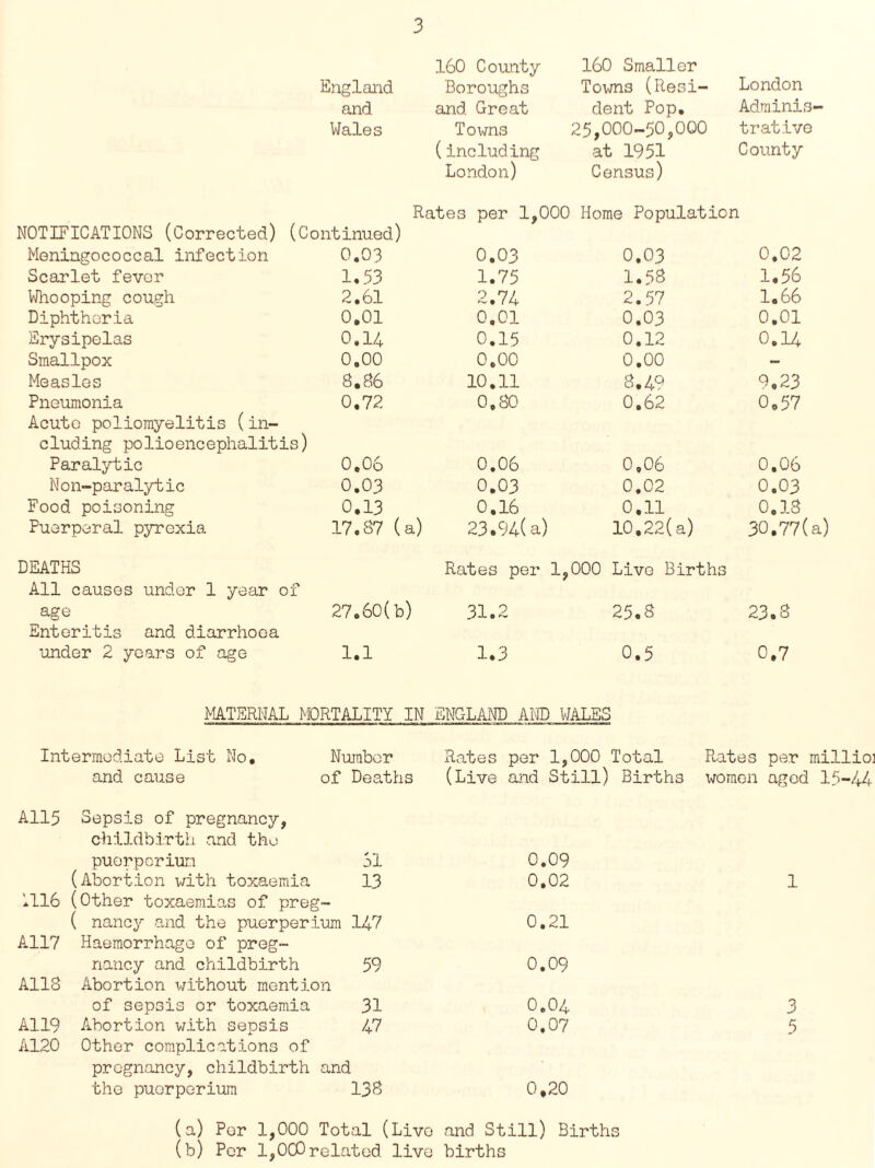 England 160 County- Boroughs 160 Smaller Towns (Resi¬ London and and Great dent Pop. Adminis¬ Wales Towns 25,000-50,000 trative (including London) at 1951 Census) County NOTIFICATIONS (Corrected) (Continued) Rates per 1,000 Home Population Meningococcal infection 0.03 0.03 0.03 0.02 Scarlet fever 1.53 1.75 1.58 1.56 Whooping cough 2.61 2.74 2.57 1.66 Diphtheria 0.01 0.01 0.03 0.01 Erysipelas 0.14 0.15 0.12 0.14 Smallpox 0,00 0,00 0.00 - Measles S.S6 10.11 8.49 9.23 Pneumonia 0.72 0,80 0.62 0,57 Acute poliomyelitis (in- eluding polioencephalitis) Paralytic 0.06 0.06 0,06 0,06 Non-paralytic 0.03 0.03 0.02 0.03 Food poisoning 0.13 0.16 0.11 0.18 Puerperal pyrexia 17.87 (a) 23.94(a) 10.22(a) 30.77( DEATHS Rates per 1,000 Live Births All causes under 1 year of age 27.60(b) 31.2 25.8 23.8 Enteritis and diarrhoea under 2 years of age 1.1 1.3 0.5 0.7 MATERNAL MORTALITY IN ENGLAND AND WALES Intermediate List No. Number Rates per 1,000 Total Rates per : and cause of Deaths (Live and Still) Births women aged A115 Sepsis of pregnancy, childbirth and the puorperiun 61 0.09 (Abortion with toxaemia 13 0,02 1 1116 (Other toxaemias of preg ( nancy and the puerperium 147 0.21 A117 Haemorrhage of preg- nancy and childbirth 59 0.09 A118 Abortion without mention of sepsis or toxaemia 31 0.04 3 A119 Abortion with sepsis 47 0.07 5 A120 Other complications of pregnancy, childbirth and the puorperium 138 0,20 (a) Por 1,000 Total (Livo and Still) Births (b) Per 1,0C0related livo births