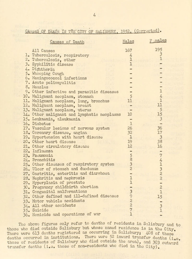 CAuaas’OF DEATH IN Tfe~ CITY OF SALISBURY, 1952. (Corrected),. Causes of Death Males F, males All Causes 167 1. Tuberculosis, respiratory 4 2. Tuberculosis, other 1 3. Syphilitic disease 1 4. Diphtheria 5. Whooping Cough 6. Meningococcol infections 7. Acute poliomyelitis 8. Measles 9* Other infective and parasitic diseases 10. Malignant neoplasm, stomach 5 11. Malignant neoplasm, lung, bronchus 11 12. Malignant neoplasm, breast 13. Malignant neoplasm, uterus 14. Other malignant and lymphatic neoplasms 10 15. Leukaemia, aleukaomia 16. Diabetes 1 17. Vascular lesions of nervous system 26 18. Coronary disease, angina 32 19. Hypertension with heart disease 1 20. Other heart disease 19 21. Other circulatory disease 12 22. Influenza 23. Pneumonia 5 24. Bronchitis 8 25. Other diseases of respiratory system 3 26. Ulcer of stomach and duodenum 2 27. Gastritis, enteritis and diarrhoea - 28. Nephritis and nephrosis 1 29. Hyperplasia of prostate 1 30. Pregnancy childbirth abortion - 31. Congenital malformations 3 32. Other defined and ill-defined diseases 9 33. Motor vehicle accidonts 2 34. All other accidents 2 35. Suicide 7 36. Homicide and operations of war 1 195 3 1 1 4 1 11 5 15 3 36 17 3 38 16 7 4 1 3 2 2 2 1 15 3 1 The above figures only refer to deaths of residents in Salisbury and to those who died outside Salisbury but whose.named residence is in the City, There were 613 doaths registered as occurring in Salisbury; 4O8 of these* deaths occurred in institutions. There were 52 inward transfer doaths (i.e. those of residents of Salisbury who died outside the area), and 303 outward* transfer deaths (i.e, those of non-residents who died in the City),