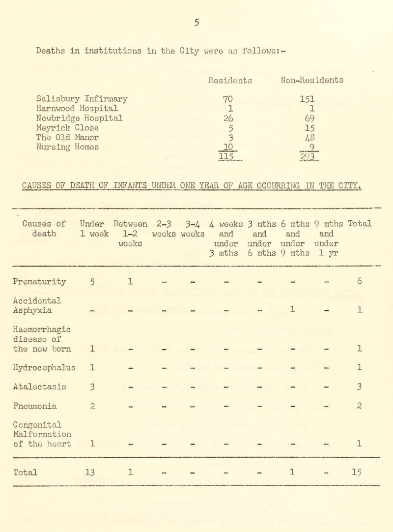 Deaths in institutions in the City were as follows:- Residents Non-Resident Salisbury Infirmary 70 151 Harnwood Hospital 1 1 Newbridge Hospital 26 69 Meyrick Close 5 15 The Old Manor 3 48 Nursing Homes 10 9 115 CAUSES OF DEATH OF INFANTS UNDER ONE YEAR OF AGE OCCURRING IN THE CITY. Causes of death Under 1 week Between 1-2 weeks 2-3 weeks 3-4 weeks 4 weeks and under 3 mths 3 mths and under 6 mths 6 mths 9 mths and and under under 9 mths 1 yr Total Prematurity 5 1 - - - - - ~ 6 Accidental Asphyxia - - - — - - 1 1 Haemorrhagic disease of the new born 1 . . 1 Hydrocephalus 1 — — - - - - - 1 Atalectasis 3 - - - - - - - 3 Pneumonia 2 - - - - - _ - 2 Congenital Malformation of the heart 1 — - - - - _ 1 Total 13 1 - - - - 1 15