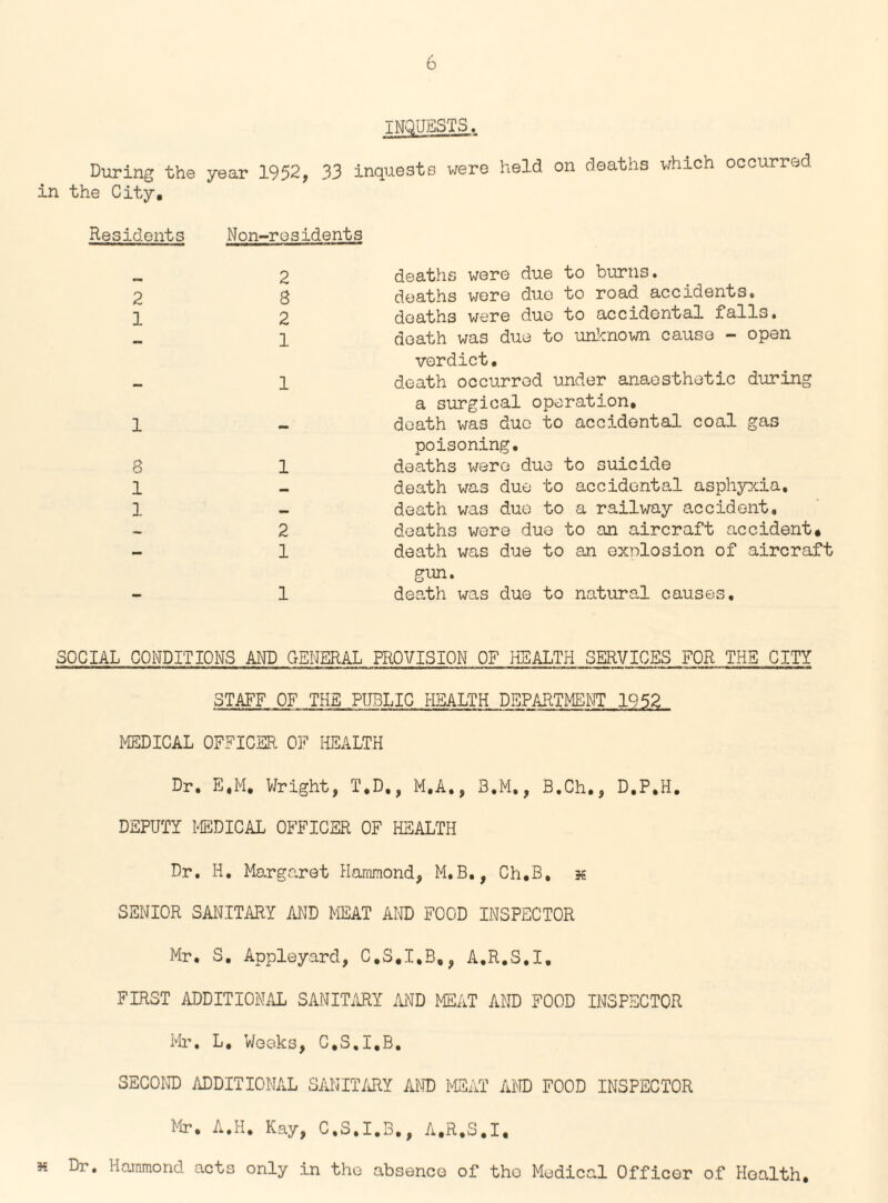INQUESTS. During the year 1952, 33 inquests were held on deaths which occurred in the City. Residents Non-residents 2 1 1 8 1 1 2 deaths were due to burns. 8 deaths were due to road accidents. 2 deaths were duo to accidental falls. 1 death was due to unknown cause - open verdict. 1 death occurred under anaesthetic during a surgical operation, death was duo to accidental coal gas poisoning. 1 deaths were due to suicide death was due to accidental asphyxia, death was due to a railway accident, 2 deaths were due to an aircraft accident. 1 death was due to an exnlosion of aircraft gun. 1 death was due to natural causes. SOCIAL CONDITIONS AND GENERAL PROVISION OF HEALTH SERVICES FOR THE CITY STAFF OF THE PUBLIC HEALTH DEPARTMENT 1952 MEDICAL OFFICER OF HEALTH Dr. E.M, Wright, T.D., M.A., 3.M., B.Ch., D.P.H. DEPUTY MEDICAL OFFICER OF HEALTH Dr. H. Margaret Hammond, M.B., Ch.B, k SENIOR SANITARY AND MEAT AND FOOD INSPECTOR Mr. S. Appleyard, C.S.I.B., A.R.S.I. FIRST ADDITIONAL SANITARY AND MEAT AND FOOD INSPECTOR Mr. L, Weeks, C.S.I.B. SECOND ADDITIONAL SANITARY AND MEAT AND FOOD INSPECTOR Mr. A.H. Kay, C.S.I.B., A.R.S.I. h Dr. Hammond acts only in the absence of tho Medical Officer of Health.