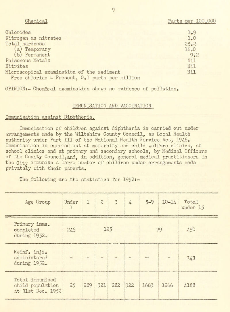 Q Chemical Parts per 100.000 Chlorides 1.9 Nitrogen as nitrates 1,0 Total hardness 25*2 (a) Temporary 16,0 (b) Permanent 92 Poisonous Metals Nil Nitrites Nil Microscopical examination of the sediment Nil Free chlorine = Present, 0,1 parts per million OPINION:- Chemical examination shows no evidence of pollution. IMMUNISATION AND VACCINATION Immunisation against Diphtheria. Immunisation of children against diphtheria is carried out under arrangements made by the Wiltshire County Council, as Local Health authority under Part III of the National Health Service Act, 1946, Immunisation is carried out at maternity and child welfare clinics, at school clinics and at primary and secondary schools, by Medical Officers of the County Council,and, in addition, general medical practitioners in the City immunise a large number of children under arrangements made privately with their parents. The following are the statistics for 1952:- Age Group Under 1 1 2 3 4 5-9 10-14 Total under 15 Primary imms, oompleted during 1952. 246 125 79 450 Reinf* injs, administered during 1952, - - - -■ - c**\ ^ ! r*- .J