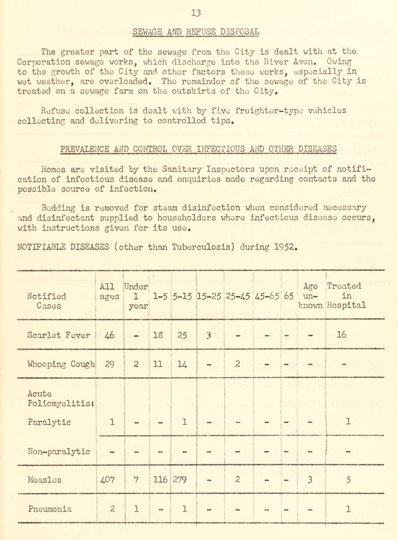SEWAGE AND REFUSE DISPOSAL The greater part of the sewage from tho City is dealt with at the Corporation sewage works, which discharge into the River Avon. Owing to the growth of the City and other factors these works, especially in wet weather, are overloaded. The remainder of the sewage of the City is treated on a sewage farm on the outskirts of tho City. Refuse collection is dealt with by five freighter-type vehicles collecting and delivering to controlled tips. PREVALENCE AND CONTROL OVER INFECTIOUS AND OTHER DISEASES Homes are visited by the Sanitary Inspectors upon receipt of notifi¬ cation of infectious disease and enquiries made regarding contacts and the possible source of infection. Bedding is removed for steam disinfection when considered necessary and disinfectant supplied to householders where infectious disease occurs, with instructions given for its use. NOTIFIABLE DISEASES (other than Tuberculosis) during 1952. Notified Cases All ages Under 1 ! year i 1-5 i •5-15 j 15-25 vn ■ 4>- \.n 45—65 65 Age un¬ known Treated in Hospital Scarlet Fever j 46 mm IS : 25 3 - — - - : - - 16 Vino oping Gough; 29 2 | 11 | 14 2 — ; - - - Acute Poliomyelitis Paralytic 1 - - 1 - - j - - 1 i Non-paralytic ; - - j - - - j - | . Measles 407 1 7 1 116 279 - 2 ; 3 5 Pneumonia 2 | ; ; 1 ! | j - 1 „—— - - _ - 1