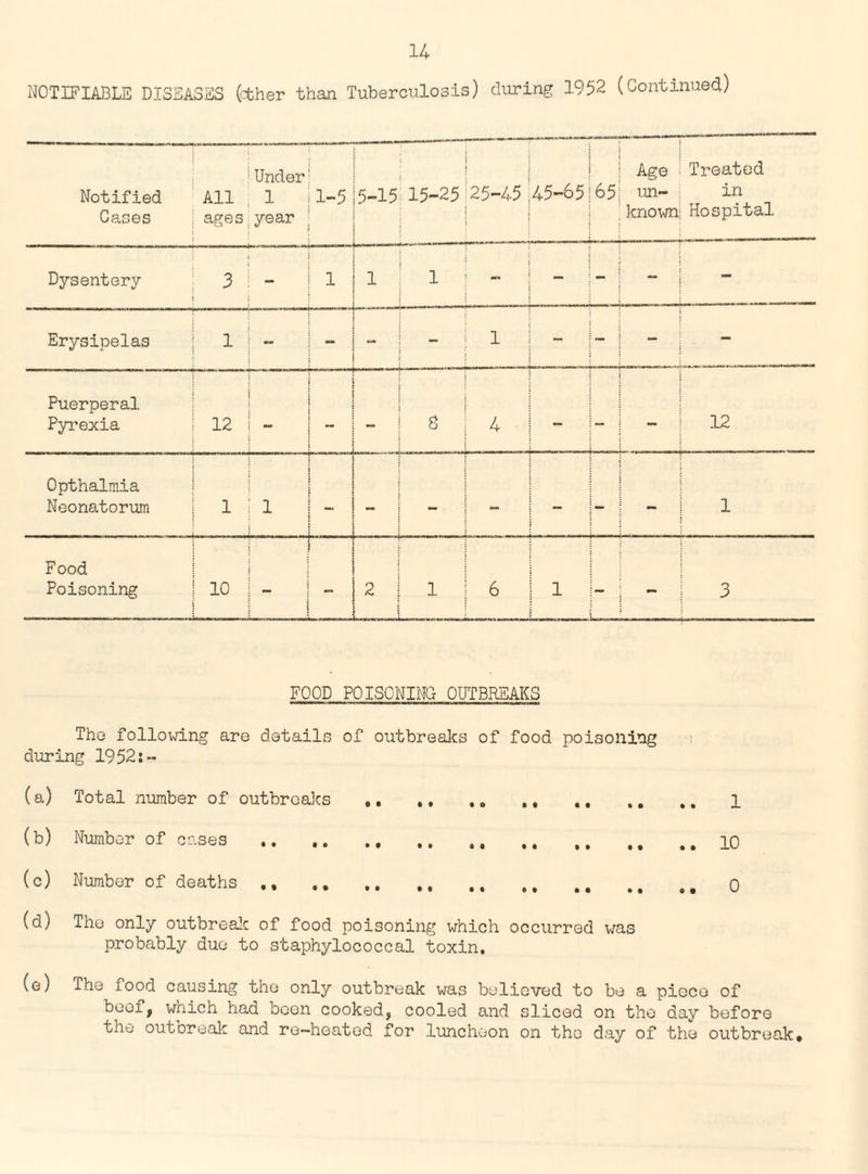 NOTIFIABLE DISEASES (other than Tuberculosis) during 1952 (Continued) Notified Cases All ages Under 1 year 1-5 5-15 15-25 25-45 45-65 Age un¬ known Treated in Hospital Dysentery 3 1 i 1 t | i - Erysipelas 1 — _ - 1 - _ Puerperal Pyrexia 12 3 4 12 Opthalmia Neonatorum 1 1 1 Food Poisoning 10 2 1 6 1 mm 3 FOOD POISONING OUTBREAKS The following are details of outbreaks of food poisoning during 1952:- (a) Total number of outbreaks .. .. .. 1 (b) Number of cases .. .10 (c) Number of deaths ., .. ,, ,, ,, ## ## ## 0 (d) The only outbreak of food poisoning which occurred was probably due to staphylococcal toxin, (e) The food causing the only outbreak was believed to be a piece of beef, wnich had boon cooked, cooled and sliced on the day before the outoreak and re-heated for luncheon on the day of the outbreak*
