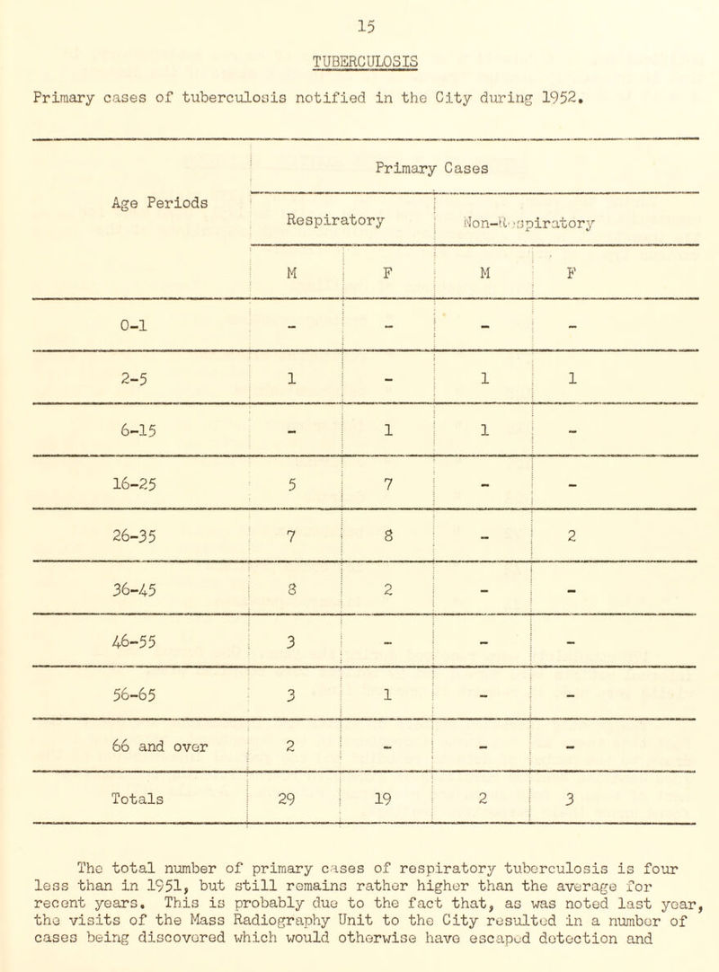 TUBERCULOSIS Primary cases of tuberculosis notified in the City during 1952. Primary Cases Age Periods Respiratory Non-ll Tipiratory M F M F 0-1 - - - 2-5 1 - 1 1 6-15 - 1 1 - 16-25 5 7 - - 26-35 7 8 -- 2 36-45 3 2 - - 46-55 3 ~ - - 56-65 3 1 - - 66 and over 2 - - - Totals 29 ! 19 2 3 The total number of primary cases of respiratory tuberculosis is four less than in 1951, but still remains rather higher than the average for recent years. This is probably due to the fact that, as was noted last year, the visits of the Mass Radiography Unit to the City resulted in a number of cases being discovered which would otherwise have escaped detection and