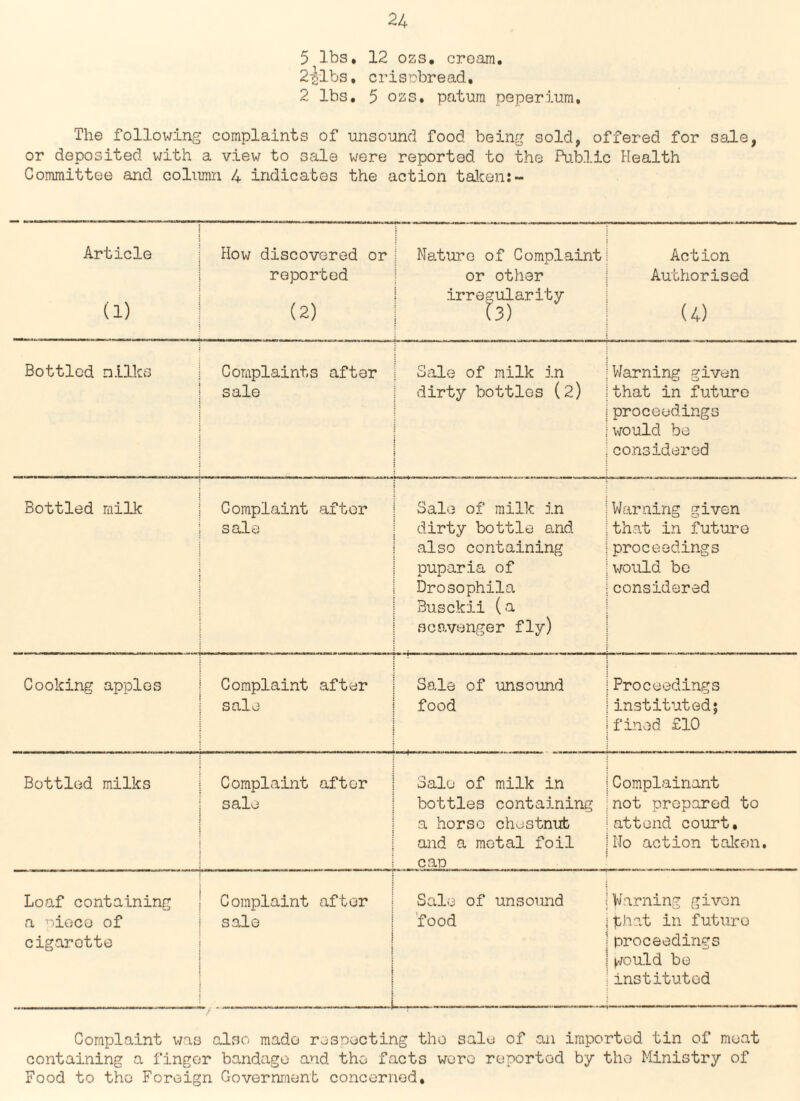 5 lbs* 12 ozs. croam. 2^1bs. crispbread, 2 lbs. 5 ozs. pat urn pe per.ium. The following complaints of unsound food being sold, offered for sale, or deposited with a view to sale were reported to the Public Health Committee and column 4 indicates the action taken: - Article (1) How discovered or reported (2) | Nature of Complaint or other irregularity (3) ; Action Authorised (4) Bottled nilks Complaints after sale Sale of milk in dirty bottles (2) Warning given that in future proceedings would be considered Bottled milk Complaint after sale Sale of milk in dirty bottle and also containing puparia of Drosophila Busckii (a scavenger fly) Warning given that in future proceedings would be considered Cooking apples Complaint after sale Sale of unsound food Proceedings instituted; fined £10 Bottled milks Complaint after sale Sale of milk in bottles containing a horse chestnut and a metal foil cap Complainant not prepared to attend court. No action taken. Loaf containing a piece of cigarette Complaint after sale i i - -- -l Sale of unsound food Warning given that in future proceedings l^/ould be instituted Complaint was also made respecting the sale of an imported tin of meat containing a finger bandage and the facts wore reported by the Ministry of Food to the Foreign Government concerned.
