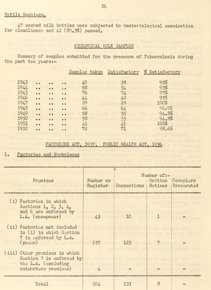Bottle Washings. 47 washed milk bottles were subjected to bacteriological examination for cleanliness and 42 (89.3/0 passed. BI0L0GICAL MILK.SAMPLES Summary of samples submitted for the presence of Tuberculosis during the past ten years:- Samples taken Satisfactory $ Satisfactory 1943 Q 0 • • • t 40 38 95# 1944 • • • • • • 58 54 93# 1945 • • • • • • 76 74 97$ 1946 • • • • • • 44 42 95% 1947 0 • • t • • 29 29 100% 1948 • • • • • • 66 64 96.9% 1949 • « • • • t 58 55 94.8# 1950 • • • • • • 58 55 94.8$ 1951 • • • • • • 41 41 100$ 1952 • • • • • • 72 71 98.6$ FACTORIES ACT- 1937. PUBLIC HEALTH ACT. 1936 1. Factories and Workplaces Premises Number on I Register jInspections Number of:- Written Occupiers Notices IProsecuted (i) Factories in which Sections 1, 2, 3, 4, and 6 are enforced by L.A. (non-power) 43 10 1 — (ii) Factories not included in (i) in which Section 7 is enforcod by L.A. (power) z> • v\ i—i 123 (iii) Other premises in which Section 7 is enforced by the L.A. (excluding outworkers premises) _ .... Total 204 133 8