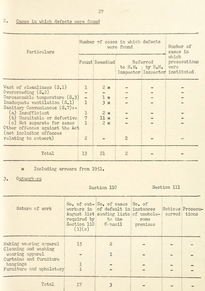 2. Cases in which defects were found Number of cases in which defects Particulars were found j Number of cases in which prosecutions were instituted. Found Remedied Reft, to H.M. Inspector 3rred by H.M. | Inspector! i Want of cleanliness (S.l) 1 2 35 Overcrowding (S.2) — — — — - Unreasonable temperature (S.3) - 1 35 — M. j - Inadequate ventilation (S.l) 1 3 H — - Sanitary Conveniences (S.7):~ (a) Insufficient 1 2 35 - — — (b) Unsuitable or defective 7 11 35 — — — (c) Not separate for sexes 1 2 35 — — — Other offences against the Acl (not including offences relating to outwork) 2 - 9 — — Total 13 21 2 - 35 Including arrears from 1951. 3. Outworkers Section 110 Section 111 Nature of work No, of out¬ workers in August list required by Section 110 (D(c) No, of cases of default in sending lists to the • Council ;No, of 1 instances of unwhole¬ some premises Notices served Prosecu¬ tions Making wearing aoparel Cleaning and washing 15 2 - - - wearing apparel Curtains and furniture 1 — ' — - hangings 1 — — Furniture and upholstery 1 - - Total 17 3 - - -