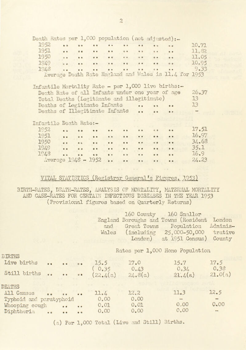 r> Death Rates per 1,000 population (not adjusted):- 1952 1951 1950 1949 1943 Average Death Rate England and Wales is Hr4 Dor 1953 4) O f) • • • O 9 a a o o 9 • 10.71 11,82 11.05 10,95 9o33 Infantile Mortality Rate - per 1,000 live births:- Death Rate of all Infants under one year of age 26,37 Total Deaths (Legitimate and illegitimate) 13 Deaths of Legitimate Infants *. .» 13 Deaths of Illegitimate Infants .. ,. *. Infantile Death Rate;- 1952 1951 .. .. 1950 . 74> 7 © ft o * 1943 Average 1943 - 3.952 • c o • %> © <0 • • c ft o 9 • • 9 « 0 e « © « 0 0 • 0 9 9 O 9 9 9 9 9 17*51 16.97 34.63 35*1 16.9 24.2 3 VITAL STATISTICS (Registrar General*s Figures. 3.953) BIRTH-RATES, DEATH-RATES, ANALYSIS OF MORTALITY, AND CASE-RATES FOR CERTAIN INFECTIOUS DISEASES MATERNAL MORTALITY IN THE YEAR 1953 (Provisional figures based on Quarterly Returns) 160 County 160 Smaller England Boroughs and Towns (Resident London and. Great Towns Population Adminis- Wa3.es (including 25,000-50,000 trative London) at 1951 Census) County Rates por 1,000 1 Hone Population BIRTHS Live births ., .* c. 15.5 3.7*0 15.7 17.5 Still births „. .. ( 0.35 0.43 0,34 0.33 •• (22.4(a) 24.3(a) 21.4(a) 21.0(a) DEATHS All Causes . <> .. 9 0 -1-1 0 -1 19 0 -L.^ u a* 11.3 12.5 Typhoid and paratyphoid 0.00 0.00 - — Whooping cough .. .. 0.01 0.01 0..00 Q«00 Diphtheria .. .. 0.00 0.00 0.00 — (a) Per 1,000 Total (Live and Still) Births.