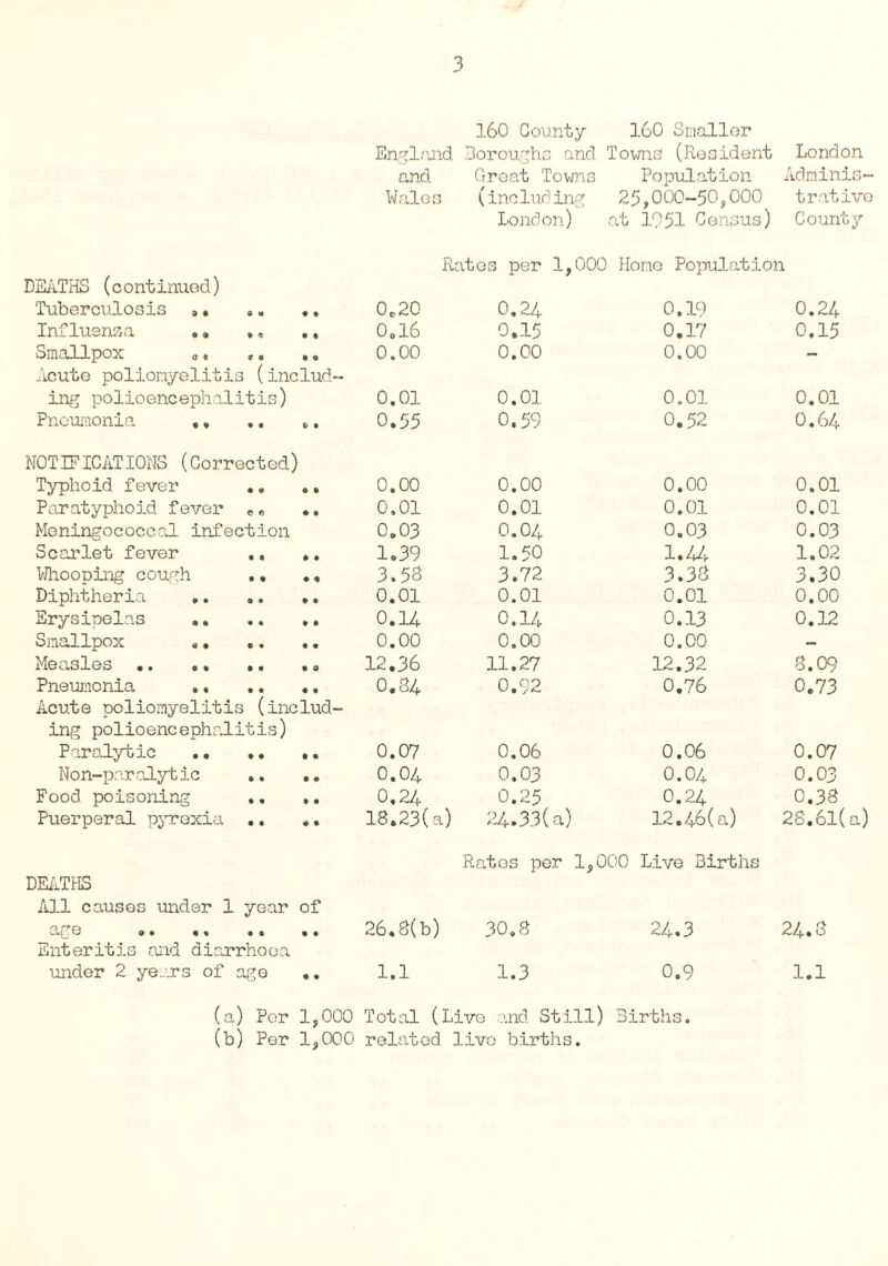 160 County 160 Smaller England Boroughs and Towns (Resident London and Great Towns Population Adminis- Walos (including 23,000-50,000 trative London) at 1951 Census) County DEATHS (continued) Ratos per 1,000 Home Population Tuberculosis »• .. .. 0C20 0.24 0.19 0.24 Influenza .. •« ., 0.16 0.15 0.17 0.15 om3.1jLpo2c o t eo % o Acute poliomyelitis (include 0.00 0.00 0.00 — ing polioencephalitis) 0.01 0.01 0.01 0.01 Pneumonia ,, .. t, 0.55 0.59 0.52 0.64 NOTIFICATIONS (Corrected) Typhoid fever .. .. 0.00 0.00 0.00 0.01 Paratyphoid fever eo .. 0,01 0.01 0.01 0.01 Meningococcal infection 0.03 0.04 0.03 0.03 Scarlet fever ., ,. 1.39 1.50 1.44 1.02 Whooping cough .. ., 3.53 3.72 3.38 3.30 Diphtheria •. .. .. 0.01 0.01 0.01 0.00 Erysinelas •• .. •. 0.14 0.14 0.13 0.12 Smallpox ,. «. ,. 0.00 0.00 0.00 — Measles •. ., .. ,„ 12.36 11.27 12.32 8.09 Pneumonia . Acute poliomyelitis (includ- 0,84 0.92 0.76 0.73 ing polioencephalitis) Paralytic . 0.07 0.06 0.06 0.07 Non-paralytic .. .. 0.04 0.03 0.04 0.03 Food poisoning •. ,. 0.24 0.25 0.24 0.38 Puerperal pyrexia .. ,. 18.23(a) 24.33(a) 12.46(a) 2S.6l( Rates per 1,000 Live Births DEATHS All causes under 1 year of age .. .. Enteritis and diarrhoea 26.8(b) 30.8 24.3 24.3 under 2 years of age .. 1.1 1.3 0.9 1.1 (a) Per 1,000 Total (Live and Still) Births. (b) Per 1,000 related live births.