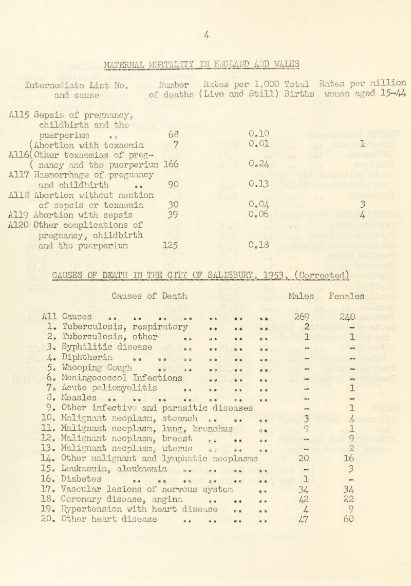 MATERNAL MORTALITY IN Intermediate List No. Number Rates per 1,000 Total Rates per million and cause of deaths (Live and Still) Births women aged 15-44 A115 Sepsis of pregnancy, childbirth and the puerperium tc 68 0.10 (Abortion with toxaemia 7 0.01 1 A116(Other toxaemias of preg- ( nancy and the puerperium 166 0*24 A117 Haemorrhage of pregnancy and childbirth .. 90 0.13 All8 Abortion without mention of sepsis or toxaemia 30 0.04 3 A119 Abortion with sepsis 39 0.06 4 A120 Other complications of pregnancy, childbirth and the puerperium 125 0.18 PAUSES OF DEATH IN THE GUI OE SALISBURY, 1953, (Corrected) Causes of Death Males Females All 1. 2. 3« 4. 5. 6» 70 8. Q / t 10. 11. 12. 13. 14. 15. 16. 17. 18. 19. 20. • « • 0 Cau s es .. •. oo „. Tuberculosis, respiratory ,, Tuberculosis, other ,tt 0. Syphilitic disease ,* Diphtheria »a „. „„ Whooping Cough . 0 .. . 0 Meningococcol Infections *. Acute poliomyelitis .„ .. .. measles .. .o .. •o .. .. Other infective and parasitic diseases Malignant neoplasm, stomach t. ». Malignant neoplasm, lung, bronchus Malignant neoplasm, breast „e .. Malignant neoplasm, uterus „, Other malignant and lymphatic neoplasms Leukaemia, aleukaemia 0. .. . * Diabetes o. .a .. o. .. o © 9 M « rt © © © © © © o 0 © o 0 © 9 © © 9 © O V • Vascular lesions of nervous system Coronary disoase, angina .. Hypertension with heart disease Other heart disease 3 20 1 34 42 4 47 240 i 1 1 4 1 9 2 16 3 34 22 o 60