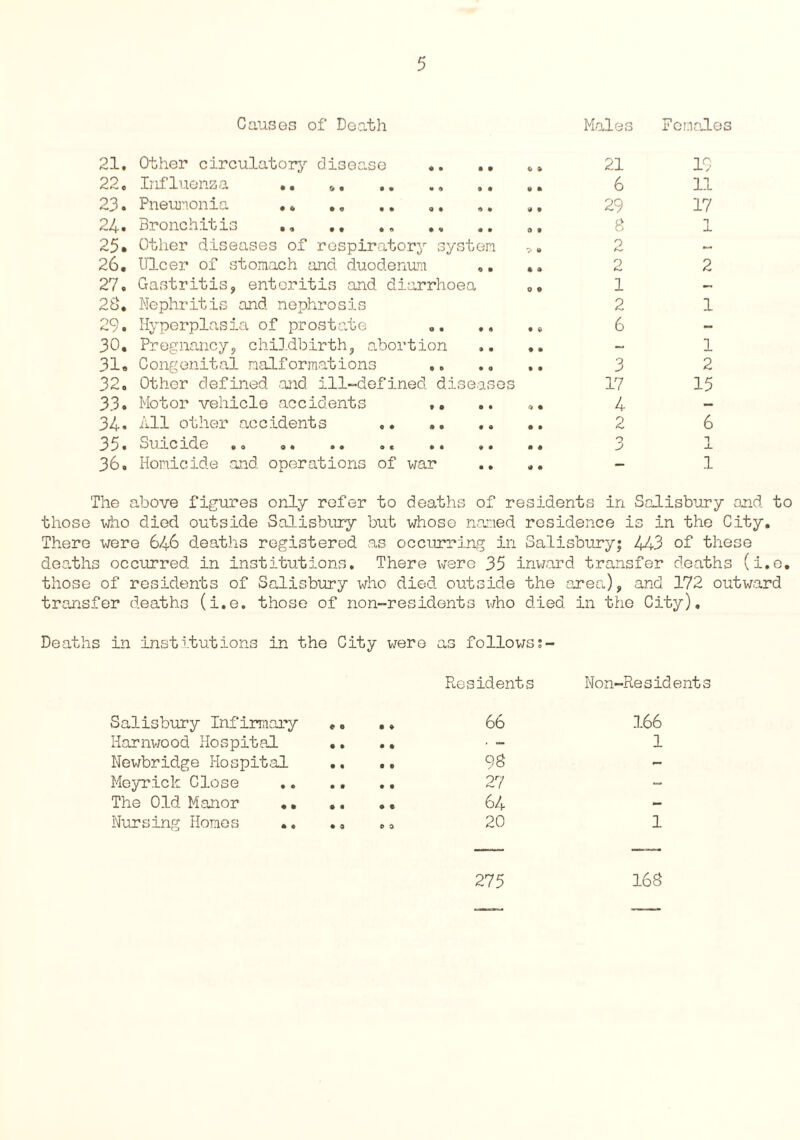 Causes of Death Males Females 21. Other circulatory disease «. .. 22. Lifluenza .. ^ a . 9 ,, ,, 23. Pneumonia . * ,, ,. ,, 24. Bronchitis .. .. 25• Other diseases of respiratory system 26. Ulcer of stomach and duodenum ,. 2V. Gastritis, enteritis and diarrhoea 28. Nephritis and nephrosis 29. Hyperplasia of prostate 30. Pregnancy, childbirth, abortion 31. Congenital malformations 32. Other defined .and ill-defined diseases 33. Motor vehicle accidents .. .. 34. All other accidents 35. Suicide ., .. .. .. .. .. 36. Homicide and operations of war 21 6 29 8 2 2 1 2 6 3 17 4 9 19 11 17 2 1 1 2 15 6 1 JL 1 The above figures only refer to deaths of residents in Salisbury and to those who died outside Salisbury but whose named residence is in the City. There were 646 deaths registered as occurring in Salisbury; 443 of these deaths occurred, in institutions. There were 35 inward transfer deaths (i.e. those of residents of Salisbury who died outside the area), and 172 outward transfer deaths (i.e. those of non-residents who died in the City), Deaths in institutions in the City were as follows;- Salisbury Infirmary ,. .. Residents 66 Non-Residents 166 Harnwood Hospital •. .. . _ 1 Newbridge Hospital .. .. 98 - Meyrick Close . 27 — The Old Manor .. .. •. 64 - Nursing Homes .. .. »9 20 1 275 168