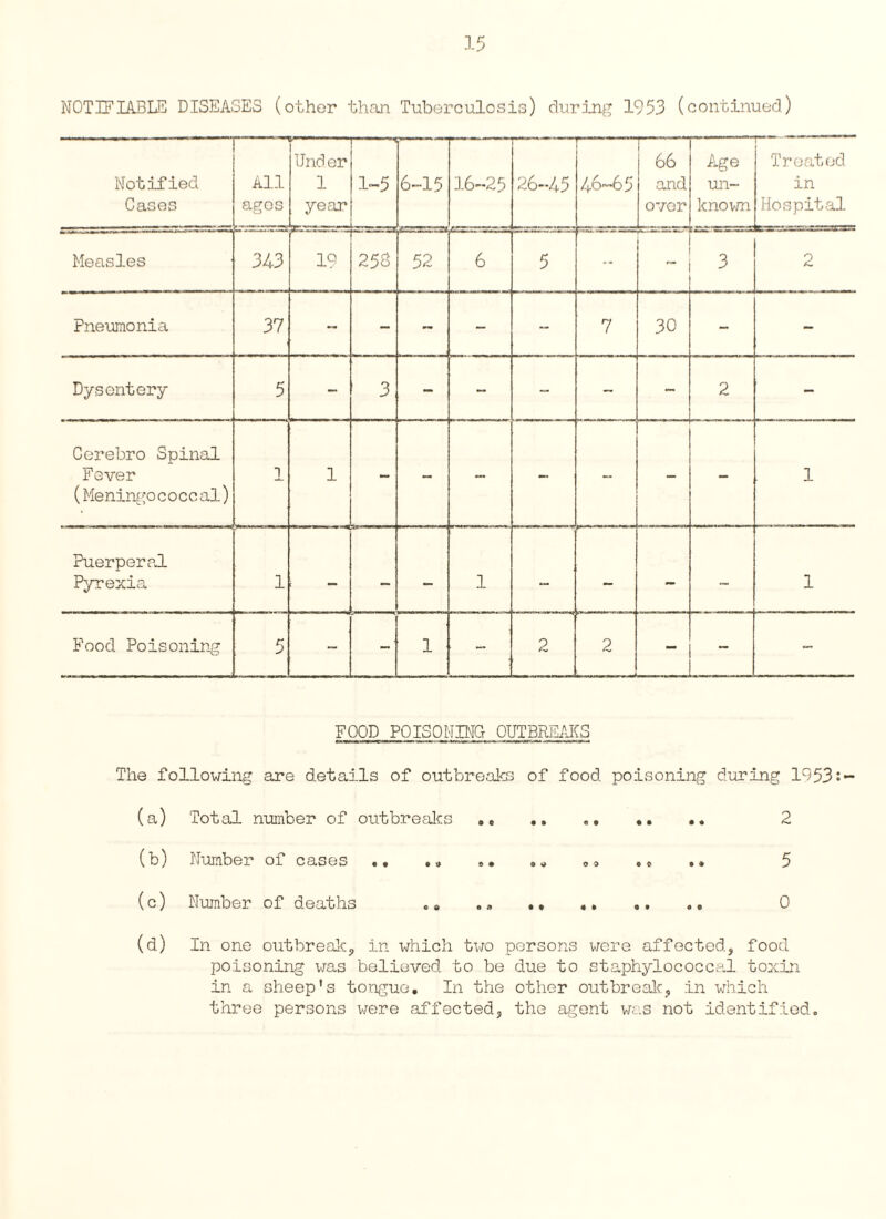 NOTIFIABLE DISEASES (other than Tuberculosis) during 1953 (continued) Notified Cases All ages o Und er 1 year 1-5 6-15 16-25 26-45 46-65 66 and over Age un¬ known Treated in Hospital Measles 343 19 253 52 6 5 - ~ 3 2 Pneumonia 37 — - — - - 7 30 - - Dysentery 5 - 3 - — - - - 2 - Cerebro Spinal Fever (Meningococcal) 1 1 - - — - - - - 1 Puerperal Pyrexia 1 - 1 - _ 1 Food Poisoning 5 ~ 1 - 2 2 - - - FOOD POISONING OUTBREAKS The following are details of outbreaks of food poisoning during 1953s- (a) Total number of outbreaks .. .. .. 2 (b) Number of cases .. . * .. 5 (c) Number of deaths .. .. 0 (d) In ono outbreak, in which two persons were affected, food poisoning was believed to be due to staphylococcal toxin in a sheep’s tongue. In the other outbreak, in which three persons were affected, the agent was not identified.