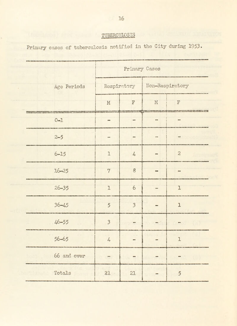 TUBERCULOSIS Primary casos of tuberculosis notified in the City during 1953. Age Periods ! Primary Cases i Respiratory Non-Re spin atory M F M F 0-1 -T,——-*T — - 2-5 - i 6-15 1 4 T ! 2 1 16-25 7 8 - - 26-35 1 6 1 36-45 5 3 - 1 46-55 3 - - - 56-65 4 - - 1 66 and over - - Totals 21 21 — 5