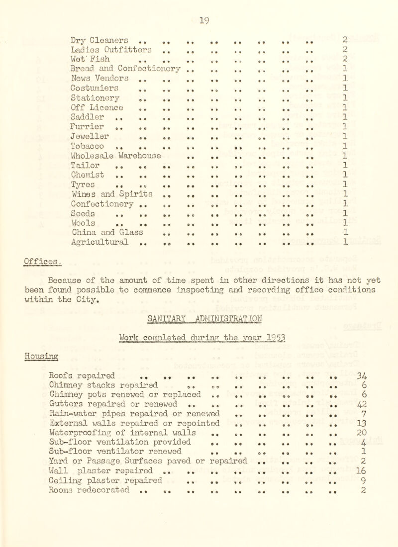 Dry Cleaners .. .. 2 Ladies Outfitters .. .. • • 2 Wot' Fish . 2 Broad and Confectionery ., • * 1 News Vendors . 3. Costumiers . 1 Stationery . o » 1 Off Licence . 9 0 1 Saddler ., « • 1 Furrier .. 1 J eweller .. ., .. 1 Tobacco .. „, 1 Wholesale Warehouse .. • 9 1 Tailor . 1 Chemist „, 1 Tyres 1 Wines and Spirits ,, 1 Confectionery .. ., 1 Seeds .. ,. .. ,« «. .. .» .. *. 1 Wools .. o• .. oo .. •* .. •« • • 1 China and Class • o •. •^ «o •« • u .. 1 Agricultural •* c« •» •« •• «• »• * * 1 Offices o Because of the amount of time spent in other directions it has not yet been found possible to commence inspecting and recording office conditions within the City. SANITARY .ADMINISTRATION Work completed during the year 1953 Housing Roofs repaired .* .. Chimney stacks repaired ,. 0 , Chimney pots renewed or replaced .* Gutters repaired or renewed .. .. Rain-water pipes repaired or renewed External walls repaired or repointed Waterproofing of internal walls Sub-floor ventilation provided .. Sub-floor ventilator renewed .. Yard or Passage Surfaces paved or repai Wall plaster repaired .. .. #e Ceiling plaster repaired .. .. Rooms redecorated .. ». .. © red A • * 9 • • 9 • 0 A G O O • 0 e • • 0 9 A • A • ♦ • » 34 6 6 42 7 13 20 4 1 2 16 o 7 2