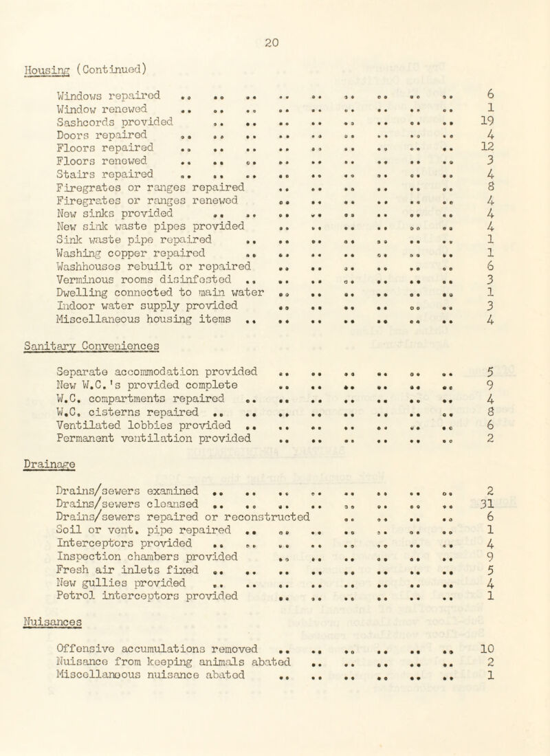 Housing (Continued) Windows repaired .„ Window renewed •. Sashcords provided Doors repaired ». Floors repaired ., Floors renewed .. Stairs repaired Firegrates or ranges repaired Firegrates or ranges renewed Now sinks provided ,, New sink waste pipes provided Sink waste pipe repaired ., Washing copper repaired .* Washhouses rebuilt or repaired Verminous rooms disinfested .. Dwelling connected to main water Indoor water supply provided Miscellaneous housing items .• 6 1 19 4 12 3 4 8 4 4 4 1 1 6 3 1 3 4 Sanitary Conveniences Separate accommodation provided New W.C.’s provided complete W.C. compartments repaired W,C0 cisterns repaired .. •• Ventilated lobbies provided •• Permanent ventilation provided 5 9 4 8 6 2 Drainage Drains/sewers examined .. .. ,, .. .. .. 2 Drains/sewers cleansed •• . 0 .. .. 30 .. ,, 31 Drains/sewers repaired or reconstructed „ „ „ 6 Soil or vent, pipe repaired •• a„ .. . „ s. „„ .» 1 Interceptors provided .. „ .. .» ,. .. «. 4 Inspection chambers provided . 0 .. .. .. „, •• 9 Fresh air inlets fixed ... .. 5 New gullies provided .. .. .. . 4 Petrol interceptors provided .. ,. .» .. .. .. 1 Nuisances Offensive accumulations removed.„ .. 10 Nuisance from keeping animals abated .. .. „. .. .. 2 Miscellaneous nuisance abatod .. .. .. . e .. .. 1