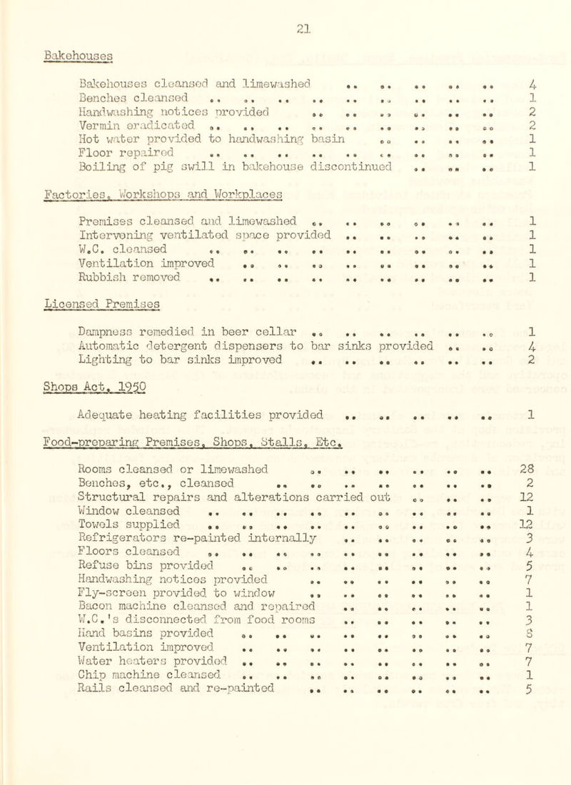 Bakehouses o o ft o Bakehouses cleansed and limewashed Benches cleansed .. .. Handwashing notices provided »* Vermin eradicated a. .. .. Hot water provided to handwashing basin „ 0 Floor repaired . .. Boiling of pig swill in bakehouse discontinued Factories, Workshops and Workplaces o • • ft • ft • 9 9 O 9 9 Premises cleansed and limewashed e, Intervening ventilated space provided W.C, cleansed », „. .. .. Ventilation improved ., , Rubbish removed ,. « • • 9 9 O 9 • 9 9 • ft ♦ ft 9 9 O ft • 9 9 ft 9 9 Licensed Premises Dampness remedied in beer cellar ,« . Automatic detergent dispensers to bar sinks provided Lighting to bar sinks improved *. • o » o Shops Act, 1950 Adequate heating facilities provided Food-preparing Premises, Shops, Stalls, Etc, O 9 9 O Rooms cleansed or limewashed Benches, etc., cleansed Structural repairs and alterations carried out Window cleansed . . „ .. 0. Towels supplied *. „<> Refrigerators re-painted internally .. .. Floors cleansed „« ». , „ „„ .. ,. Refuse bins provided ,c •» Handwashing notices provided Fly-screen provided to window «, Bacon machine cleansed and repaired W.C.'s disconnected from food rooms Hand basins provided „, .. Ventilation improved .. .. ,, Water heaters provided .. Chip machine cleansed.. Rails cleansed and re-painted •, c o 9 O ft 9 ft 9 • 9 ft O 9 ft ft 9 9 ft ft 9 9 • 9 0 ft ft ft O ft ft 9 Q ft O ft ft 9 • 9 ft 4 1 2 2 1 1 1 1 1 1 1 1 1 4 2 1 28 2 12 1 12 3 4 5 7 1 1 3 3 7 7 1 5