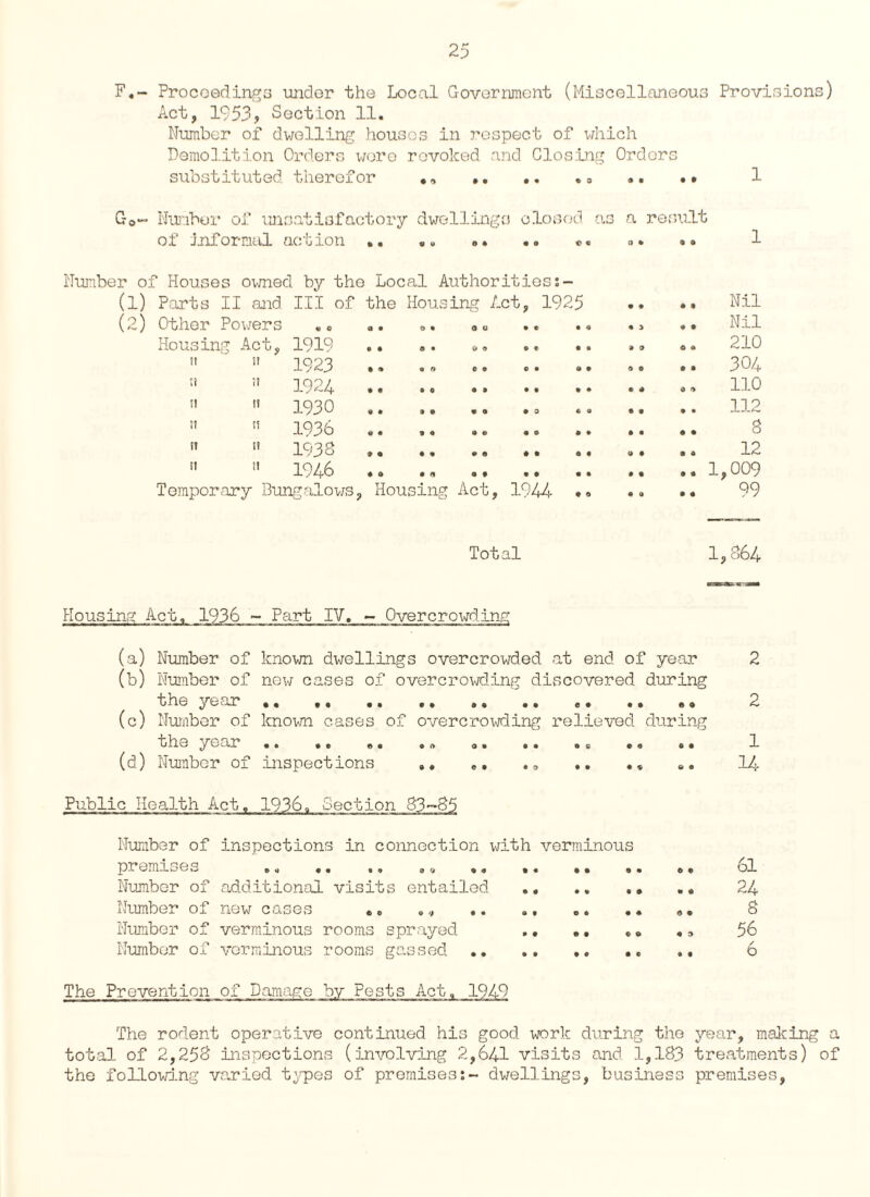 F.- Proceedings under the Local Government (Miscellaneous Provisions) Act, 1953, Section 11. Number of dwelling houses in respect of which Demolition Orders wore revoked and Closing Orders substituted therefor •, .. .. . a .. •• 1 Go- Number of unsatisfactory dwellings closed as a result of informal action ». «. <>• «• 1 Number of Houses owned by the Local Authorities (1) Parts II and III of the Housing Act, 1925 (2) Other Powers „« . ou .« .. Housing Act, 1919 .. o. !l ' i! IQ9? -L J i <t «r> c« co oo  1924 .. .. . 11  1930 .. ,! 15 1936 • . .. »e . . • .  “ 1938 .. !l tl 10/4 JLyL\AJ 00 • <1 at •• •• Temporary Bungalows, Housing Act, 1944 •« .. Nil .. Nil .. 210 .. 304 .. 110 .. 112 .. 12 .. 1,009 99 Total 1,864 Housing Act. 1936 ~ Part IV. - Overcrowding (a) Number of known dwellings overcrowded at end of year 2 (b) Number of now cases of overcrowding discovered during the year ,, ... 6<* 2 (c) Number of known cases of overcrowding relieved during the year «» .. .. . q. .. .. .. .. 1 (d) Number of inspections .. .. ., .. .« «. 14 Public Health Act. 1936. Section 83-85 Number of inspections in connection with verminous premises .. .. ,, ... 61 Number of additional visits entailed . .. 24 Number of new cases .» . 8 Number of verminous rooms sprayed „ * ,, 56 Number of verminous rooms gassed .. 6 The Prevention .of Damage by Pests Actt 1949 The rodent operative continued his good work during the year, making a total of 2,253 inspections (involving 2,641 visits and 1,183 treatments) of the following varied types of premises:- dwellings, business premises,