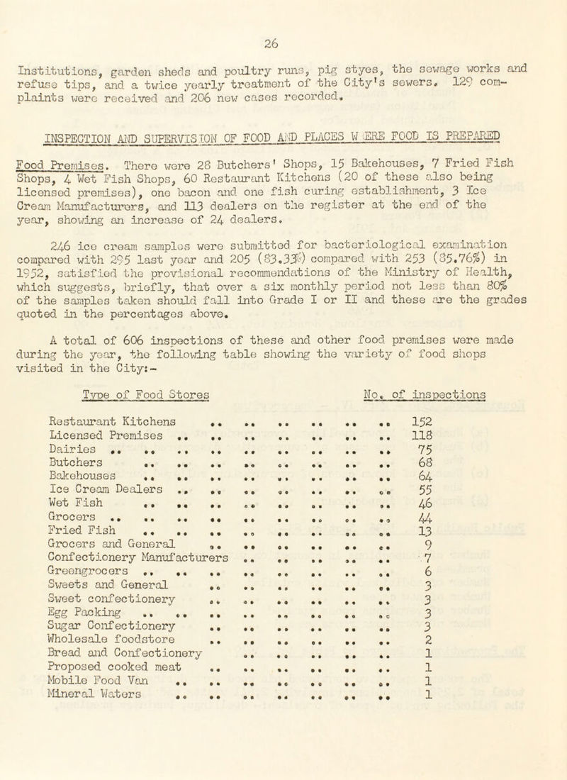 Institutions, garden sheds and poultry runs, pig styes, the sewage works and refuse tips, and a twice yearly treatment of the City*s sewers« 129 com¬ plaints were received and 206 new cases recorded. INSPECTION AND SUPERVISION OF FOOD A;D PLACES ¥ ERE FOOD IS PREPARED Food Premises. There wore 28 Butchers’ Shops, 15 Bakehouses, 7 Fried Fish Shops, 4 Wet Fish Shops, 60 Restaurant Kitchens (20 of these also being licensed premises), one bacon and one fish curing establishment, 3 ice Cream Manufacturers, and 113 dealers on the register at the end of the year, showing an increase of 24 dealers. 246 ice cream samples were submitted for bacteriological examination compared with 295 last year and 205 (83.35$) compared with 253 (85.76%) in 1952, satisfied the provisional recommendations of the Ministry of Health, which suggests, briefly, that over a six monthly period not less than 80% of the samples taken should fall into Grade I or II and these are the grades quoted in the percentages above. A total of 606 inspections of these and other food premises were made during the year, the following table showing the variety of food shops visited in the City:- Type of Food Stores No. of inspections Restaurant Kitchens Licensed Premises Dairies ,. Butchers .. Bakehouses .. Ice Cream Dealers Wet Fish ,. Grocers .. ,. Fried Fish ., Grocers and General Confectionery Manufacturers Greengrocers ,, Sweets and General Sweet confectionery Egg Packing Sugar Confectionery Wholesale foodstore Bread and Confectionery Proposed cooked meat Mobile Food Van .. Mineral Waters • ft 152 ft • 118 ft ft 75 ft ft 68 ft ft 64 ft 0 55 9 ft 46 ft C 44 O ft 13 c • 9 • • n l 0 ft 6 c ft 3 ft «> 3 ft 0 3 « a 3 ft # 2 a 0 1 # • 1 ft • 1 ft ft 1