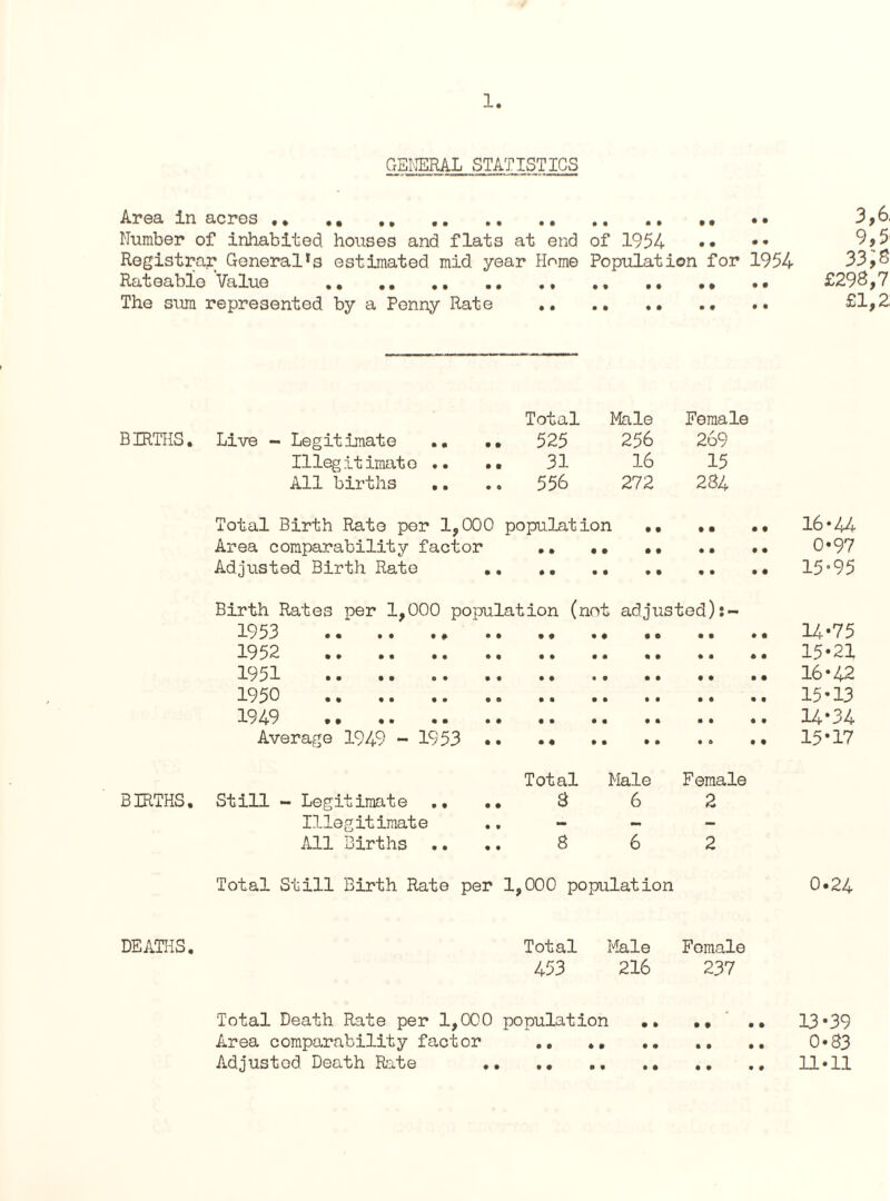 GENERAL STATISTICS Area in acres. M •• 3,6. Number of inhabited houses and flats at end of 1954 •• •• 9,5' Registrar Generalls estimated mid. year Home Population for 1954 33,6 Rateable Value ,. .. ., . £296,7 The sum represented by a Penny Rate . £1,2, Total Male Female BIRTHS. Live - Legitimate .. •• 525 256 269 Illegitimate .. •• 31 16 15 All births .. .. 556 272 284 Total Birth Rato per 1,000 population •• •• •• 16*44 Area comparability factor .. .. .. 0*97 Adjusted Birth Rate .. .. .. 15°95 Birth Rates per 1,000 population (not adjusted) 1953 14*75 1952 . 15*21 1951 .. .. ..16*42 1950 15*13 1949 14*34 Average 1949 - 1953 15*17 Total Male Female BIRTHS, Still - Legitimate .... 3 6 2 Illegitimate .. - - All Births .... 8 6 2 Total Still Birth Rate per 1,000 population 0*24 DEATHS, Total Male Female 453 216 237 Total Death Rate per 1,000 population .. .. 13*39 Area comparability factor ,, ,, 0*83 Adjusted Death Rate .. ., ,, .. 11*11