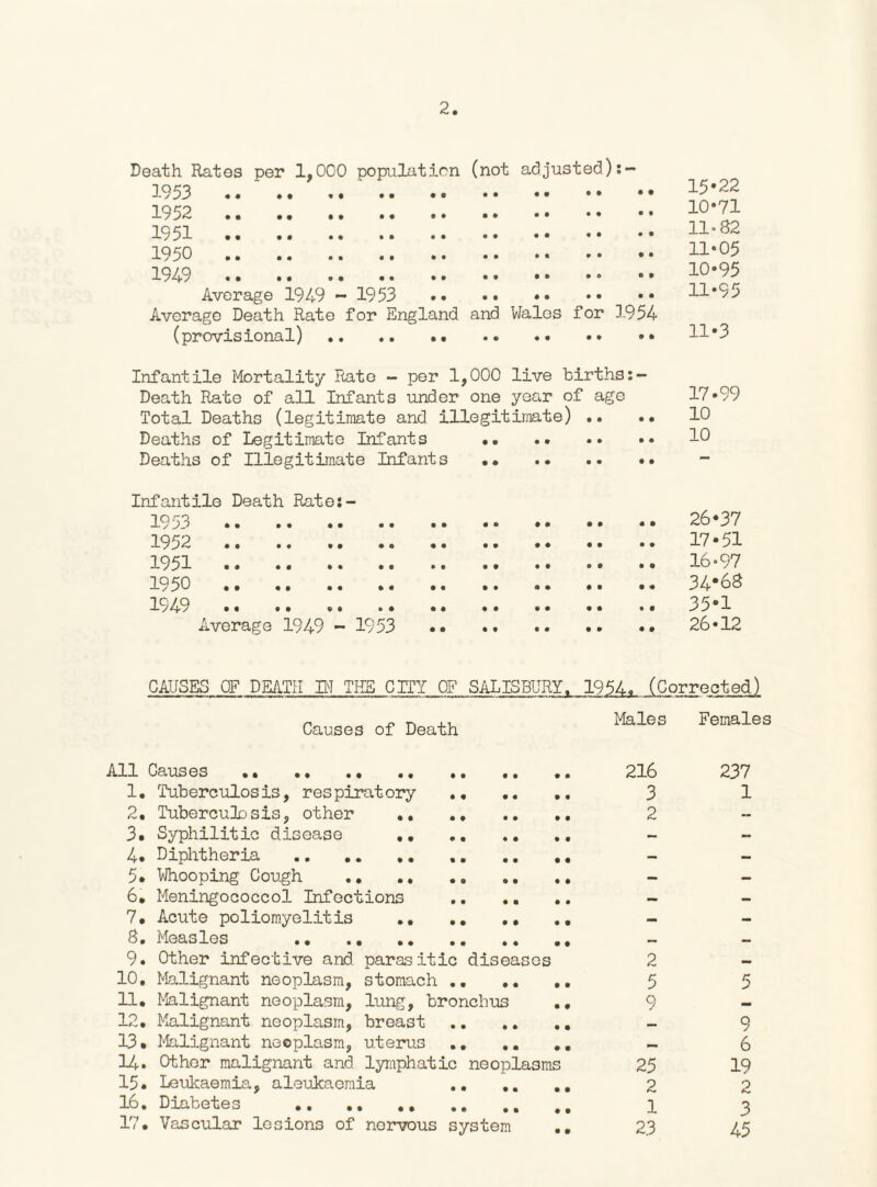 Death Rates per 1,000 population (not adjusted) 1953 .. ‘ . 1952 . 1951 . 1950 .. .. .. 1949 . Average 1949 - 19 53 •• •• • • Average Death Rate for England and Wales for 1954 (provisional) . 15-22 10*71 11“ 82 11*05 10- 95 11*95 11- 3 Infantile Mortality Rate - per 1,000 live births Death Rate of all Infants under one year of age 17-99 Total Deaths (legitimate and illegitimate) .. .. 10 Deaths of Legitimate Infants . 18 Deaths of Illegitimate Infants .. Infantile Death Rate:- 1953 . 26-37 1952 . 17-51 1951 . 16-97 1950 . 34*68 1949 . 35-1 Average 1949 - 1953 .. .. .. .. •• 26-12 CAUSES OF DEATH BT THE CITY OF SALISBURY. 1954. (Corrected) Causes of Death Males Females All Causes . 216 1. Tuberculosis, respiratory .. 3 2. Tuberculosis, other . 2 3. Syphilitic disease . 4* Diphtheria . 5. Whooping Cough .. 6. Meningococcol Infections 7. Acute poliomyelitis 8. Measles . 9. Other infective and parasitic diseases 2 10. Malignant neoplasm, stomach .. .. .. 5 11. Malignant neoplasm, lung, bronchus .. 9 12. Malignant neoplasm, breast . 13• Malignant neoplasm, uterus .. .. .. - 14. Other malignant and lymphatic neoplasms 25 15. Leukaemia, aleukaomia .. .. 2 16. Diabetes .. 1 17. Vascular lesions of norvous system ., 23 7 6 19 2 3 45