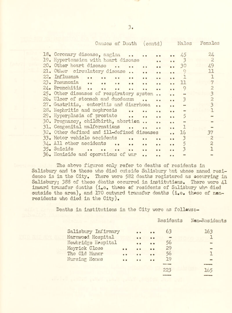 Causes of Doath (contd) Halos Females 18. Coronary disease, angina . 19. Hypertension with heart disease .. 20. Other heart disease .. .. „. .. 21. Other circulatory disease .. .. ., 22. Influenza ., .. . 23. Pneumonia .. ., .. 24. Bronchitis . 25. Other diseases of respiratory system .. 26. Ulcer of stomach and duodenum .. 27. Gastritis, enteritis and diarrhoea .. 28. Nephritis and nephrosis .. .. .. 29. Hyperplasia of prostate . 30. Pregnancy, childbirth, abortion .. .. 31. Congenital malformations . 32. Other defined and ill-defined diseases 33. Motor vehicle accidents . 34. All other accidents .. 35. Suicide . 36. Homicide and operations of war 45 3 30 9 1 11 9 3 1 16 3 5 3 24 2 49 11 1 7 2 3 2 3 1 37 2 2 1 The above figures only refer to deaths of residents in Salisbury and to those who died outside Salisbury but whose named resi¬ dence is in the City, There were 582 deaths registered as occurring in Salisbury! 388 of these deaths occurred in institutions. There were 41 inward transfer deaths (i.o, those of residents of Salisbury who died outside the area), and 170 outward transfer deaths (i.e, these of non¬ residents who died in the City). Deaths in institutions in the City were as follows:- Salisbury Infirmary Resident •. • • 6 3 Harnwood Hospital • • •. - Newbridge Hospital 56 Meyrick Close .. .. .. 29 The Old Manor .. . • 56 Nursing Homos .. • • •. 19 223 Non-Residents 163 1 1 165