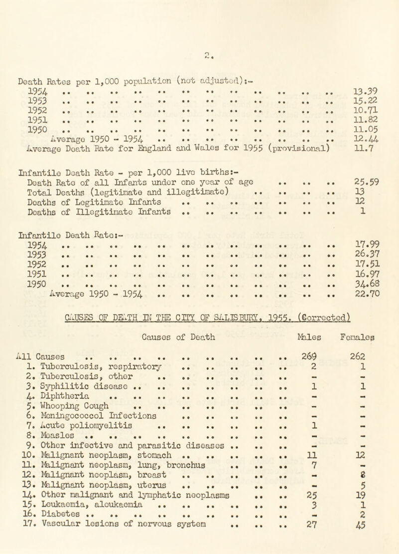 Death Dates per 1,000 population (not adjusted) 1954 .. .. .. 13.39 1953 . •• •• •• . 15.22 1952 .. .. .. •• .. .. .. 10.71 1951 . .. .. • ° .. 11.82 1950 .. . <*. .. .. .. .. 11.05 average 1950 - 1954 •» •• •• •• •• •« .. *• 12.44 Average Doath Rate for England and Wales for 1955 (provisional) 11.7 Infantile Doath Rate - per 1,000 live births Doath Rate of all Infants undor one year of age . 25.59 Total Deaths (legitimate and illegitimate) .. .. .. .. 13 Deaths of Legitimate Inf ants . • .. .. 12 Deaths of Illegitimate Infants . 1 Infantilo Death Rate:- 1954 .. •• -. 17.99 1953 . .. 26.37 1952 . .. .. .. 17.51 1951 .. .. .. .. .. .. o. .. .. .. 16.97 1950 . ... . 34*68 Average 1950 - 1954 . 22.70 CAUSES OF DEATH IN THE CITY OF SALISBURY. 1955. (Corrected) Causes of Death Miles Females All Causes . .. .. .. 269 262 1. Tuberculosis, respiratory . 2 1 2. Tuberculosis, other . - 3. Syphilitic disease. .. ». 1 1 4. Diphtheria . - - 5. Whooping Cough . .. .. .. - - 6. Moningococcol Infections . - - 7. Acute poliomyelitis .. . 1 - 8. Measles.. . 9. Other infective and parasitic diseases . - 10. Malignant neoplasm, stomach .. .. 11 12 11. Malignant neoplasm, lung, bronchus . 7 - 12. Malignant neoplasm, breast .. .. .. .. .. - 8 13. Milignant neoplasm, uterus .. .. - 5 14. Other malignant and lymphatic neoplasms •• •• 25 19 15. Leukaemia, aloukaemia. 3 1 16. Diabetes. .. .. .. 2 17. Vascular lesions of nervous system . 27 45