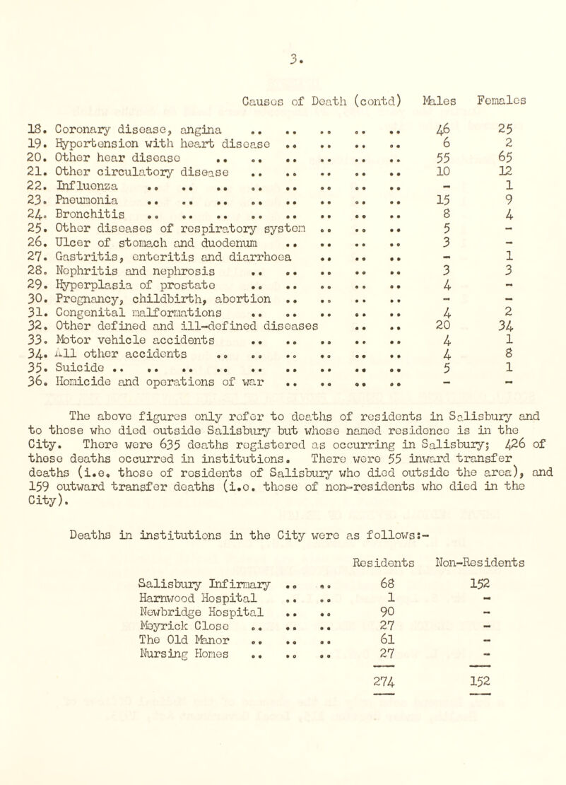 Causes of Death (contd) Males Females 18. Coronary disease, angina .. .. .. 46 19. Hypertension with heart disease . .. 6 20. Other hear disease .. „. 55 21. Other circulatory disease . 10 22. Influenza . ,. 23. Pneumonia •. .. . .. . • 15 24- Bronchitis •. .. 8 25. Other diseases of respiratory system „„ .. .. 5 26. Ulcer of stomach and duodenum . .. 3 27. Gastritis, enteritis and diarrhoea •• .. •• - 28. Nephritis and nephrosis .. .. .. •• •• 3 29. Hyperplasia of prostate . .. ». 4 30. Pregnancy, childbirth, abortion .. 31. Congenital malformations .. .. 4 32. Other defined and ill-defined diseases .. .. 20 33« Motor vehicle accidents . .. .. 4 34. All other accidents .. .. .. .. .. •. 4 35 • Suicide. .. 5 36. Homicide and operations of war .. .. .. - 25 2 65 12 1 9 4 1 3 2 34 1 8 1 The above figures only refer to deaths of residents in Salisbury and to those who died outside Salisbury but whose named residence is in the City. There were 635 deaths registered as occurring in Salisbury; 426 of those deaths occurred in institutions. There were 55 inward transfer deaths (i.e. those of residents of Salisbury who diod outside the area), and 159 outward transfer deaths (i.e. those of non-residents who died in the City). Deaths in institutions in the City were as followss- Re sidents Non-Re sidents Salisbury Infirmary •. «. 68 152 Harnwood Hospital 1 - Newbridge Hospital .. •. 90 - Moyrick Close 27 - The Old Minor .. 61 — Nursing Hones .. 27 - 274 152
