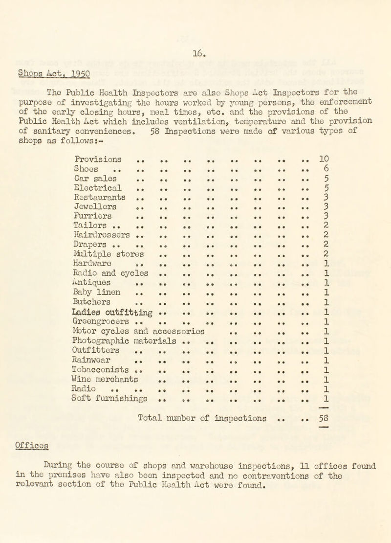 Shops Act. 19 50 Tho Public Health Inspectors are also Shops Act Inspectors for the purpose of investigating the hours worked by young persons, the enforcement of the early closing hours, meal tines, etc. and the provisions of the Public Health Act which includes ventilation, temperature and the provision of sanitary conveniences. 58 Inspections were made of various types of shops as follows Provisions . .. 10 Shoes.. . 6 Car sales .. .. .. . 5 Electrical .. . .. 5 Restaurants.. .. 3 Jewellers ..3 Furriers .. .. . 3 Tailors. .. . • ..2 Hairdressers. .. .. 2 Drapers .. ... •. *. 2 Multiple stores . .. .. .. .. 2 Hardware .„ .. .. .. .. .. .. .. 1 Radio and cycles. •. 1 Antiques . .. 1 Baby linen .. .. .. 1 Butchers .. .. .. .. .. .. 1 Ladies outfitting. 1 Greengrocers.. .. .. .. „. 1 Motor cycles and accessories ..1 Photographic materials .. .• .. .. .. .. 1 Outfitters . .. .. .. .. .. 1 Rainwear .. . • .. .. . „ . 1 Tobacconists .. . „.1 Wine merchants . 1 Radio.. .. 1 Soft furnishings •• ». .. .. .. .. .«, 1 Total number of inspections «. .. 58 Offices During the course of shops end warehouse inspections, 11 offices found in the premises have also been inspected and no contraventions of the rolevant section of the Public Health Act were found.