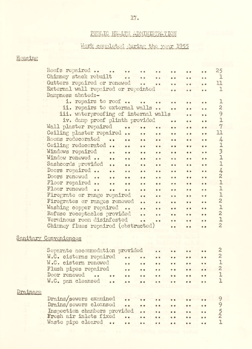 PUBLIC HEALTH RDMINISTRLTION Work coirplotud during the year 1955 Housing Roofs repaired .. .. .«, .. .. .. .. 25 Chimney stack rebuilt .. . 1 Gutters repaired or renewed . 11 External wall repaired or repointod .. .. .. 1 Dampness abated i. repairs to roof .. „. 1 ii. repairs to external walls .. .. 2 iii. waterproofing of internal walls .. *. 9 iv„ damp proof plinth provided .. 1 Wall plaster repaired .. .. .. .. 7 Ceiling plaster repaired . • .. .. •• 11 Rooms redecorated .. • • ». . 4 Ceiling redecorated .• .. . 1 Windows repaired . „ .. .. .. . • • • .. 3 Window renewed.. . 1 Sashcords provided „. .. . 1 Doors repaired .. .. .. .. 4 Doors renewed. .. .. .. . 2 Floor repaired .. ... .. 1 Floor renewed . e . 1 Firegrate or range repaired .• .. .. .» .• 1 Firegrates or ranges renewed .. .. . 2 Washing copper repaired. .. 1 Refuse receptacles provided .. .. .. .. .. 2 Verminous room disinfested .. ... 1 Chimney flues repaired (obstructed) .. .. .• 2 Sanitary Conveniences Separate accommodation provided W.C. cisterns repaired W.C. cistern renewed Flush pipes repaired .. . Door renewed .. .. •• WoC. pan cleansed .. .. • Drains/sewers examined Drains/sewers cleansed Inspection chambers provided Fresh air inlets fixed ». Waste pipo cleared .. .. 2 2 1 2 1 1 9 9 5 2 1
