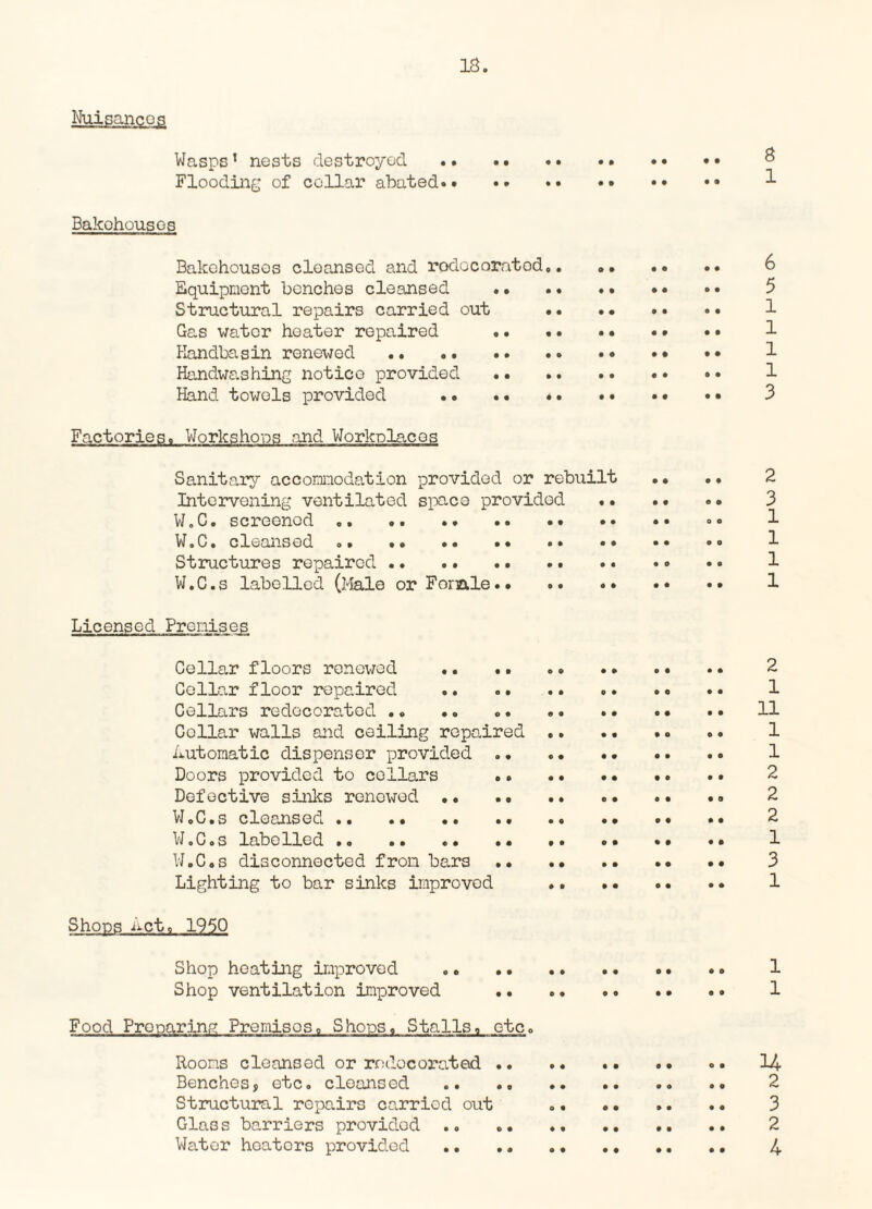 Nuisancep 13. Wasps1 nests destroyed . ^ Flooding of cellar abated.. . »• •• ^ Bakohouses Bakehouses cloansed and rodocoratod. 6 Equipment benches cleansed •. . • 5 Structural repairs carried out . 1 Gas water heater repaired .. •• •• •. •• 1 Handbasin renewed .. .. . »• 1 Handwashing notice provided . 1 Hand towels provided . •• *• 3 Factories. Workshops and Workplaces Sanitary accommodation provided or rebuilt . • .. 2 Intervening ventilated space provided .• .. ». 3 W.C. screened .. »» 1 W.C. cleansed .. 1 Structures repaired •. .. .. .. .. •» •« 1 W.C.s labelled (Male orFonale.. .. . 1 Licensed Premises Cellar floors renewed •. .. 2 Cellar floor repaired .. . 1 Cellars redecorated .. •. .11 Collar walls and ceiling repaired . 1 Lutonatic dispenser provided .. .. 1 Doors provided to collars .. .. 2 Defective sinks renewed . .. .. .. 2 W.C.s cleansed. .. .. 2 W.C.s labelled.. .. .. .. .. 1 W.C.s disconnected from bars .. .. 3 Lighting to bar sinks improved . 1 Shoos -act. 1950 Shop heating improved .. . • 1 Shop ventilation improved .. .. 1 Food Preparing Premises. Shoos. Stalls, etc. Rooms cleansed or redecorated .. .. .. .. .. 14 Benches, etc. cleansed. 2 Structural repairs carried out .. 3 Glass barriers providod .. . 2 Water heaters provided . 4