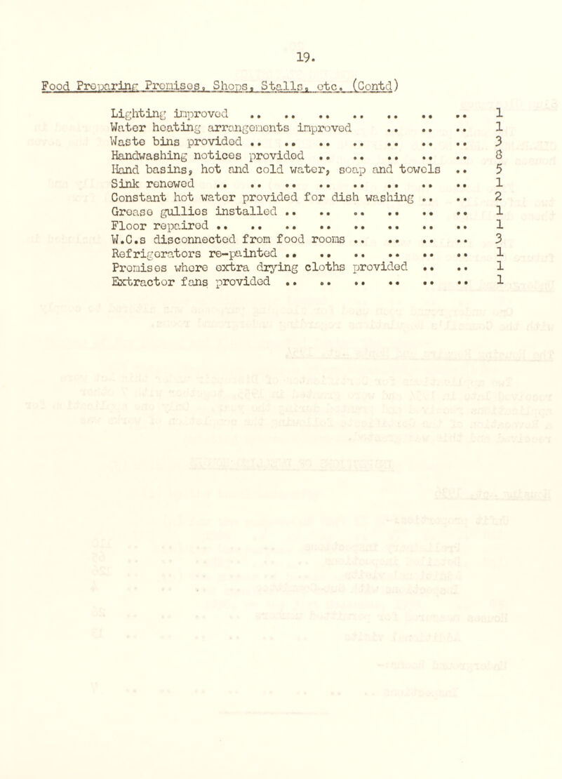 Food Proijcrinr Promises, Shops, Stalls, etc. (Contcl) Lighting improved . Water heating arrangements improved .. .. Waste bins provided . Handwashing notices provided . Hand basins, hot and cold water, soap and towels Sink renewed.. Constant hot water provided for dish washing Grease gullies installed .. .. .. . Floor repairod .. .. .• .. .• .• *• .. W.C.s disconnected from food rooms . Refrigerators re-painted .• .. .. . Promises whore extra drying cloths provided •• Extractor fans provided •. ».. • • i—I i—i cm to i—I cv '—i 1—I cm h h h