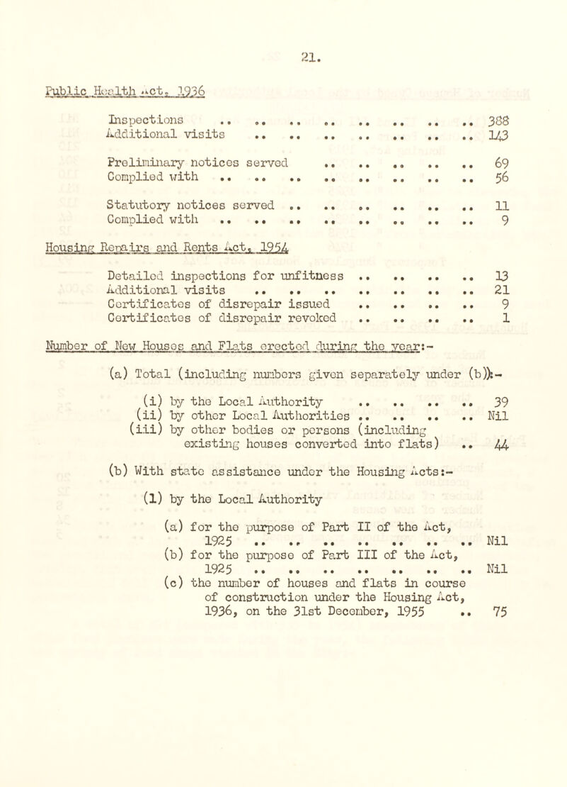 Public Health *>ct ~ 1936 Inspections .. „. .. ... .. 338 Additional visits . ..143 Preliminary notices served . 69 Complied with •. „. •. .. ..56 Statutory notices served .. .. 0. •. •. . • 11 Complied with.. .. .. 9 Housing Repairs. and Rents Act, 1954 Detailed inspections for unfitness . 13 Additional visits . 21 Certificates of disrepair issued . 9 Certificates of disrepair revoked.. .. 1 Number of Mew Houses and Flats erected durinrr the year:- (a) Total (including numbers given separately under (b)):- (i) by the Local Authority .. .. .. .. 39 (ii) by other Local Authorities.Nil (iii) by other bodies or persons (including existing houses converted into flats) .. 44 (b) With state assistance undor the Housing Acts:- (1) by the Local Authority (a) for the purpose of Part II of the Act, 1925 Nil (b) for the purpose of Part III of the Act, 1925 Nil (c) the number of houses and flats in course of construction under the Housing Act, 1936, on the 31st December, 1955 75