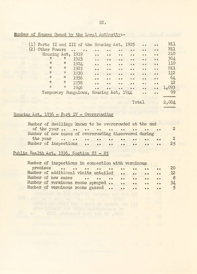 Number of Houses Owned by the Local Authoritys- (1) Parts II and III of the Housing Act, 1925 • •• Nil (2) Other Powers .. .. . Nil Housing Act, 1919 •» .. •» •• • • •• 210 » 1923 .0 .. . .0 304 »» 1924 .. .. .. .. 110 » » 1925 .. «. .. .. .. .. Nil » 1930 o. .. .. .. .. .. 112 » U 1936 .. .0 o. .. 64 1938 .. .. 12 >' 1946 .. .0 .. .. .. .. 1,093 Temporary Bungalows, Housing Act, 1944 •• • 99 Total 2,004 Housing Act. 1936 - Part IV - Overcrowding Number of dwellings known to be overcrowded at the end of the year.. .. .. .. .. 2 Number of new cases of overcrowding discovered during the year .. .. ... • • 2 Number of inspections . .. 25 Public Health Act. 1936, Section 83 - 85 Number of inspections in connection with verminous premises . 20 Number of additional visits entailed .. .. .. .. 12 Number of new cases .. .. .. .. .. 8 Number of verminous rooms sprayed . 34 Number of verminous rooms gassed . .• 5