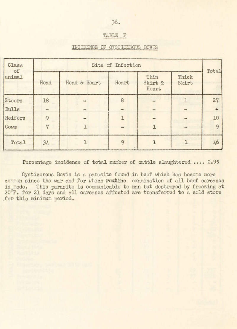INCIDENCE OF CYSTICERCUS BOVIS Class of animal Site of Infection Total Head Head & Heart Heart Thin Skirt & Heart Thick Skirt Steers 18 - 8 - 1 27 Bulls - - - - - Heifers 9 - 1 - - 10 Cows 7 1 - 1 - 9 Total 34 1 9 1 1 46 - i Percentage incidence of total nunber of cattle slaughtered .... 0.95 Cysticercus Bovis is a parasite found in beef which has become more common since the war and for which routine examination of all beef carcases is made. This parasite is communicable to man but destroyed by freezing at 20°F. for 21 days and all carcases affected are transferred to a cold store .for this minimum period.
